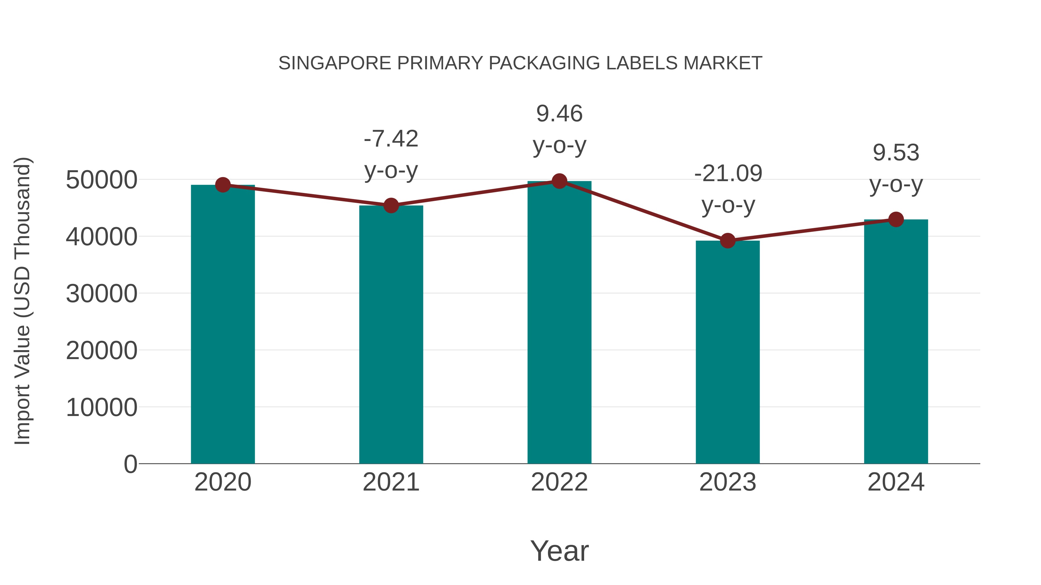  Singapore Primary Packaging Labels Market: Import Trend Analysis