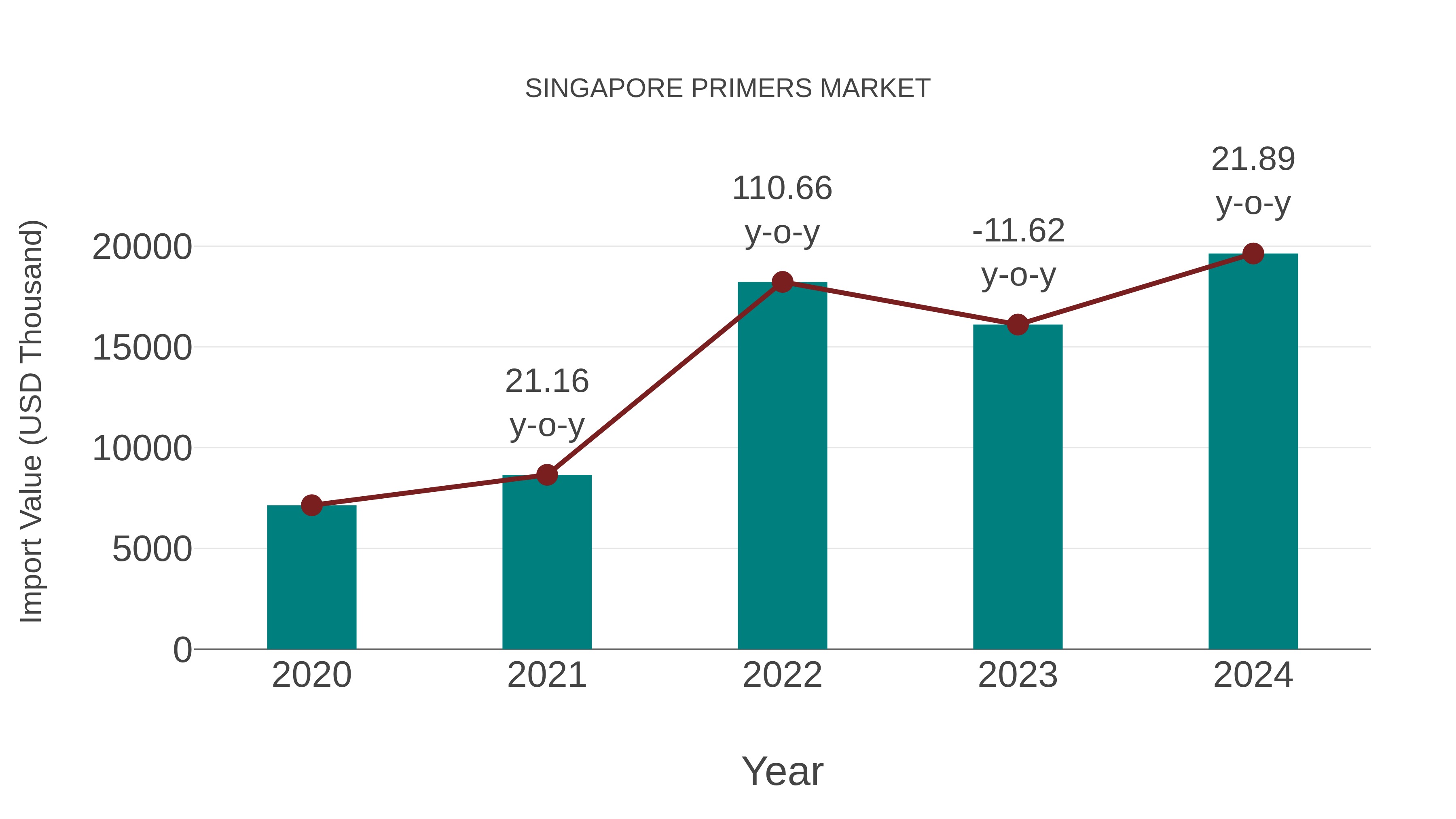  Singapore Primers Market: Import Trend Analysis