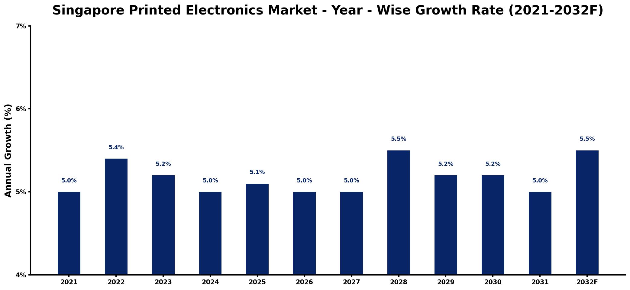 Singapore Printed Electronics Market Year-wise Growth Rate and Key Drivers