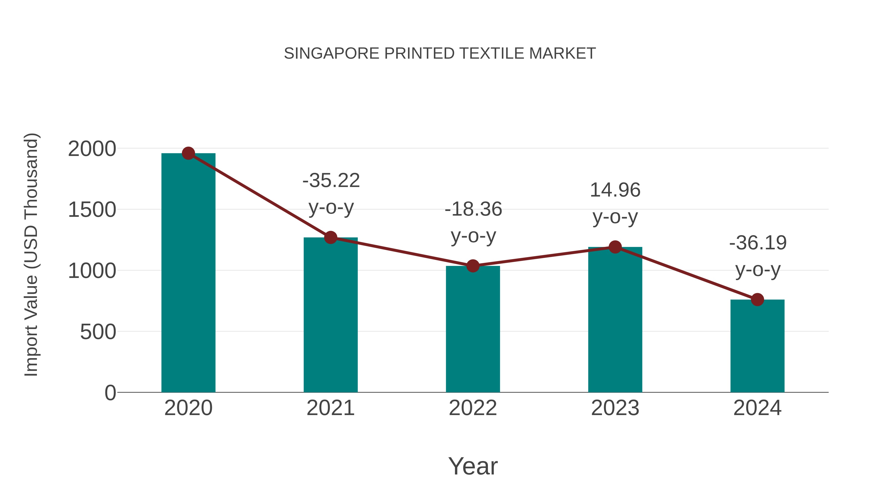Singapore Printed Textile Market: Import Trend Analysis