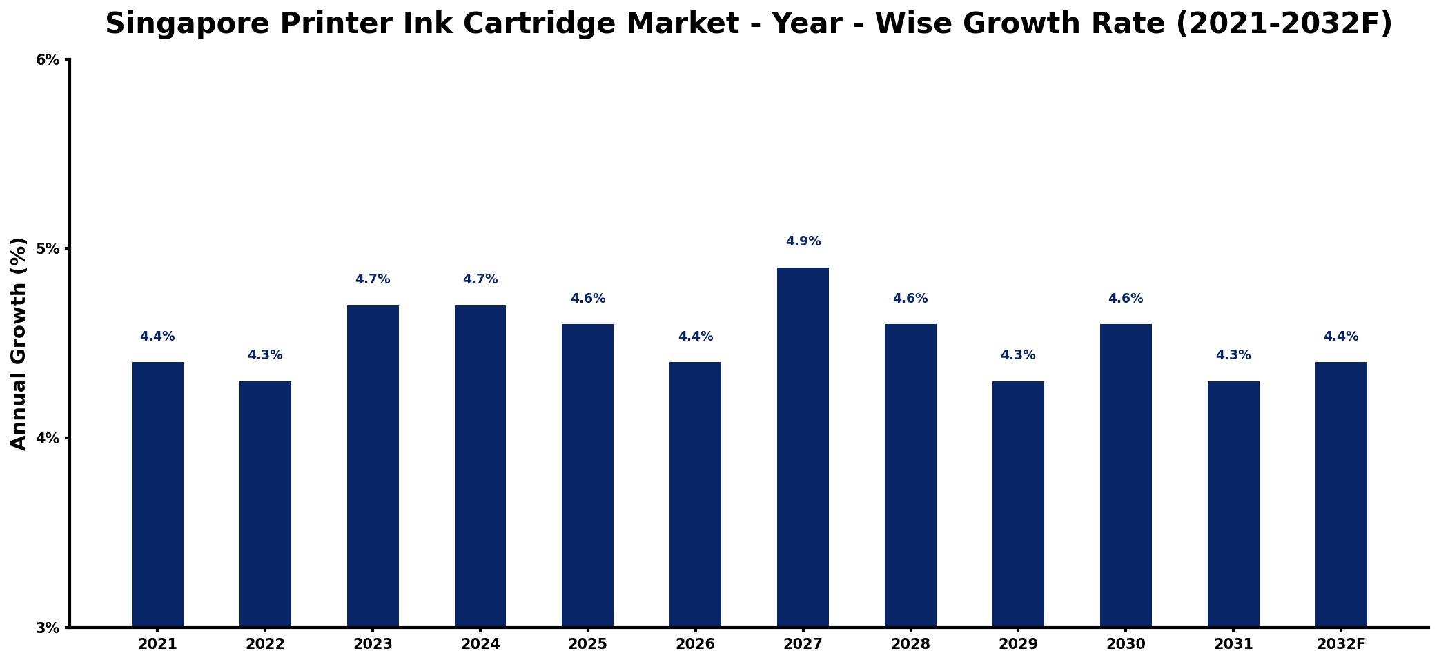Singapore Printer Ink Cartridge Market Year-wise Growth Rate and Key Drivers