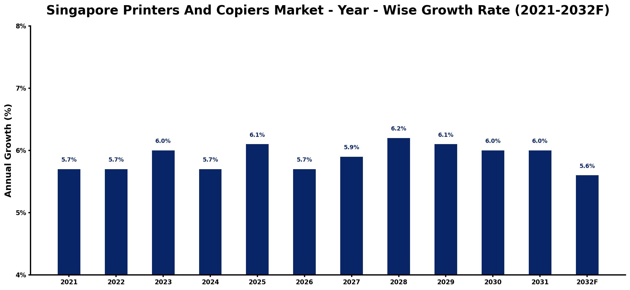Singapore Printers And Copiers Market Year-wise Growth Rate and Key Drivers