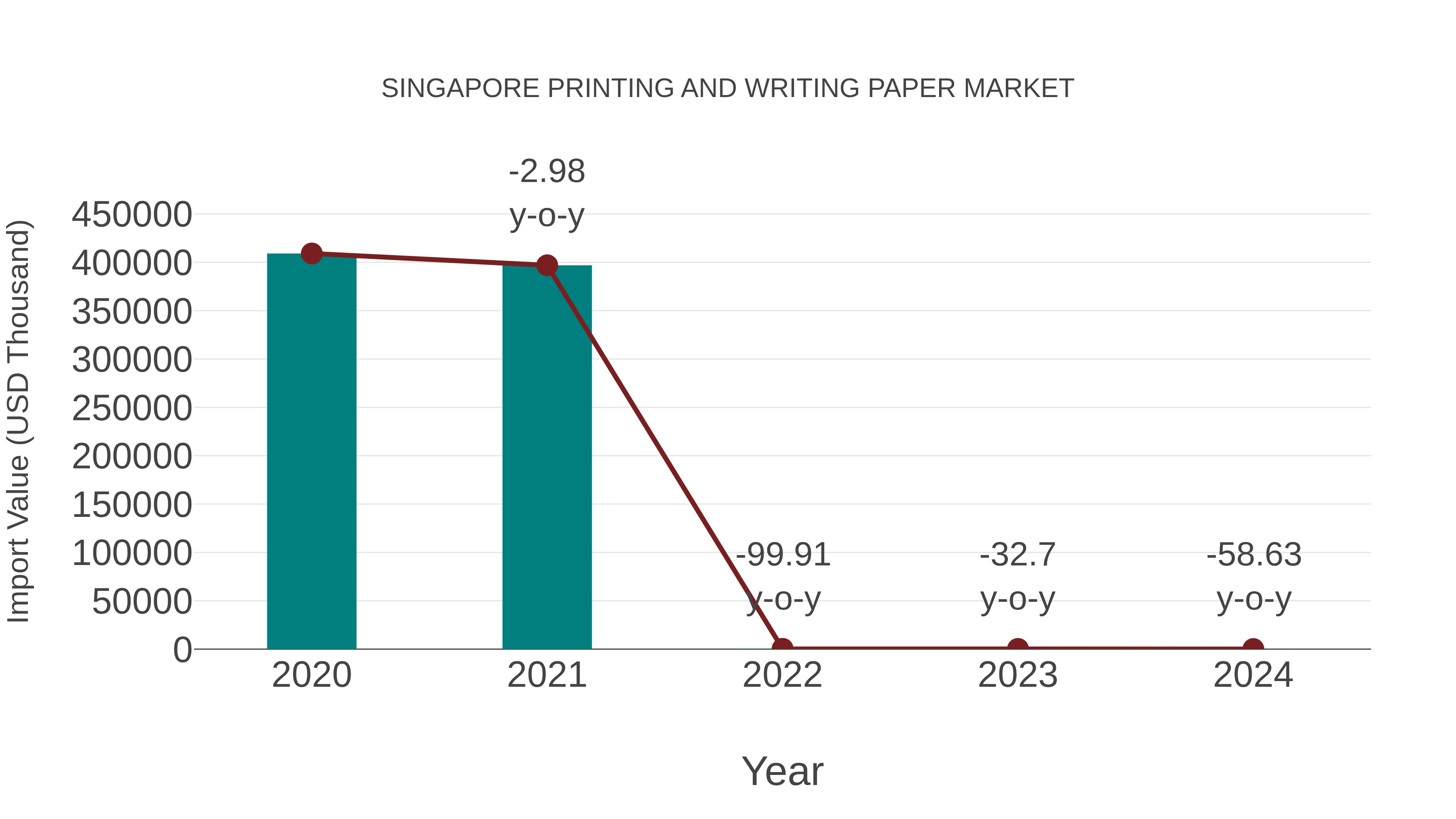 Singapore Printing and Writing Paper Market: Import Trend Analysis