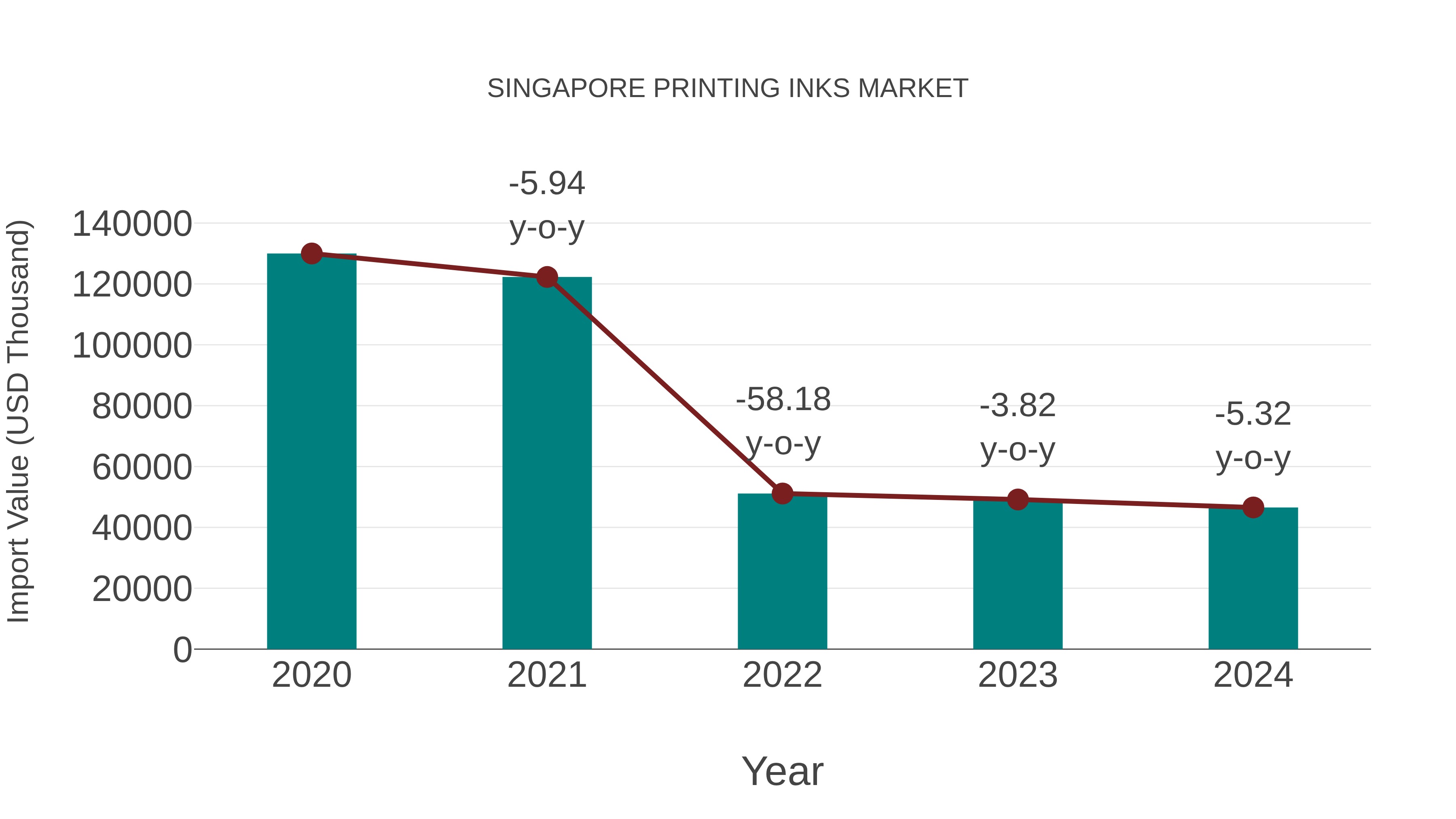 Singapore Printing Inks Market: Import Trend Analysis