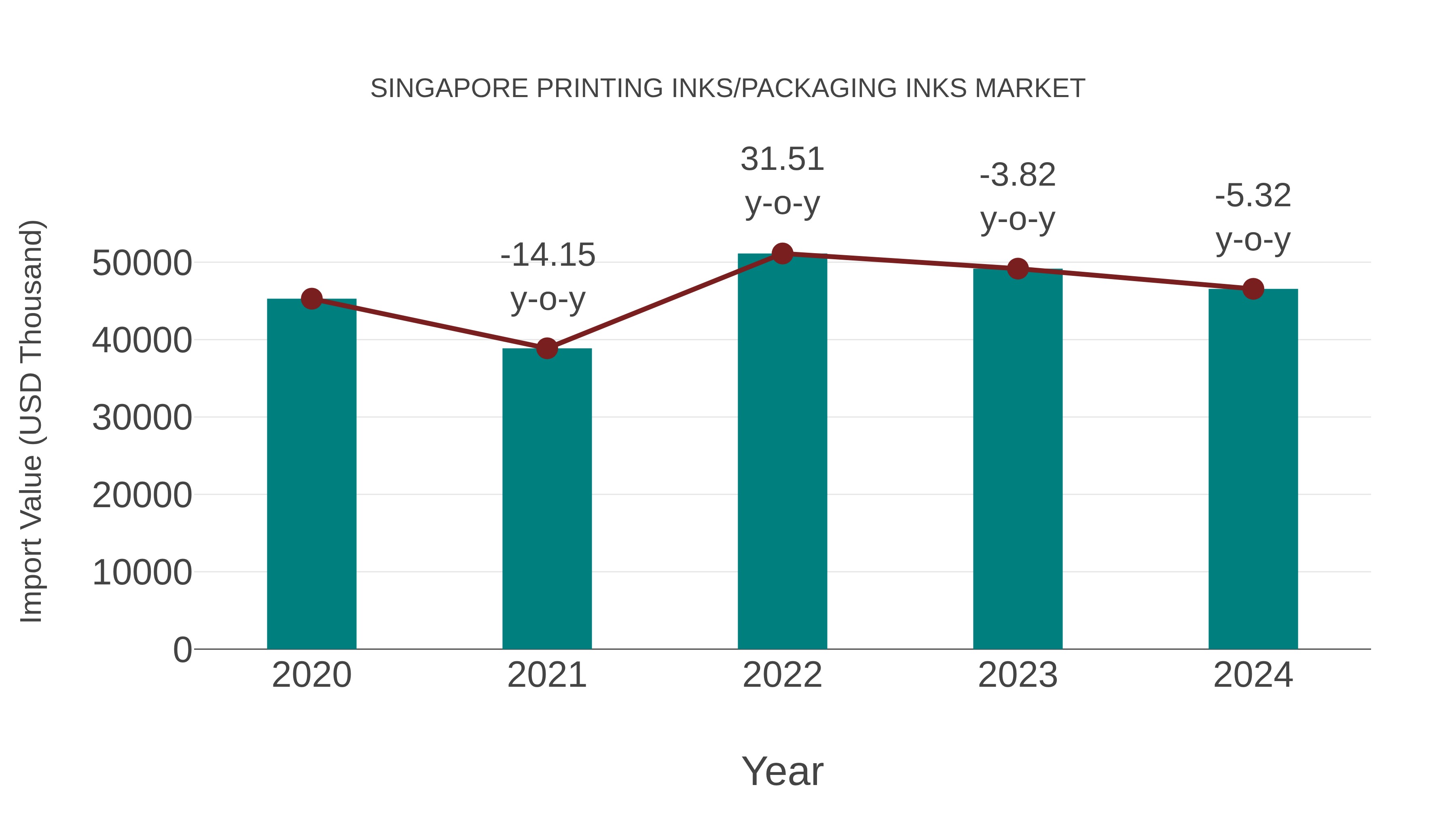 Singapore Printing Inks/packaging Inks Market: Import Trend Analysis