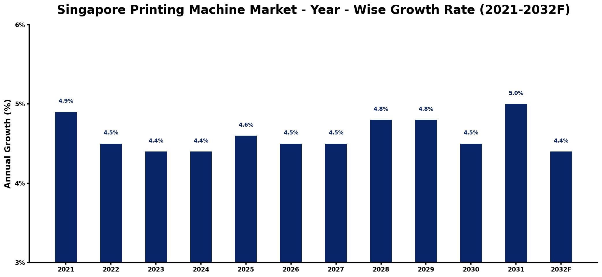 Singapore Printing Machine Market Year-wise Growth Rate and Key Drivers