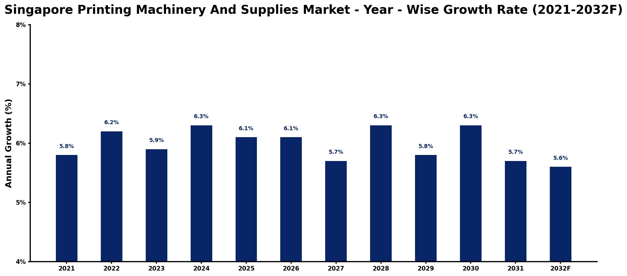 Singapore Printing Machinery And Supplies Market Year-wise Growth Rate and Key Drivers
