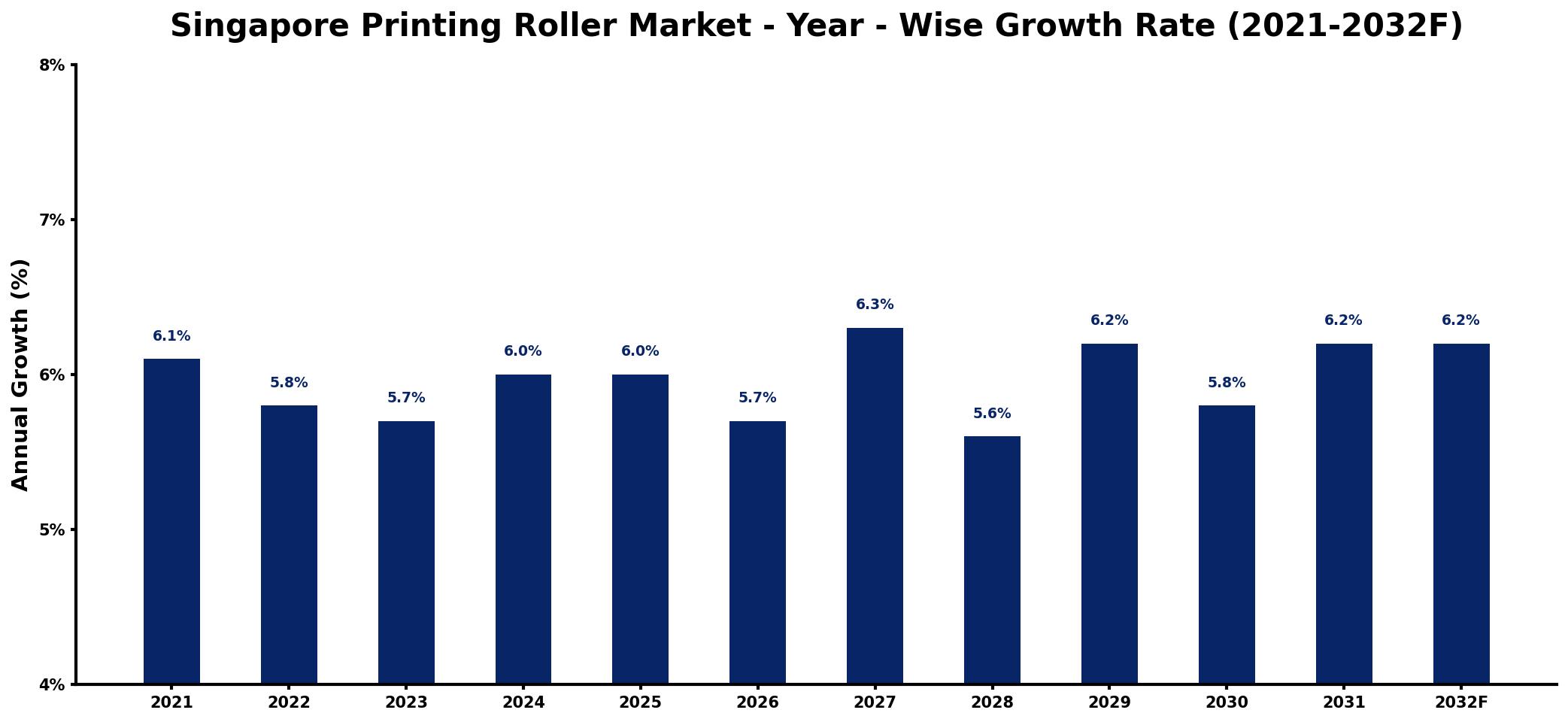 Singapore Printing Roller Market Year-wise Growth Rate and Key Drivers