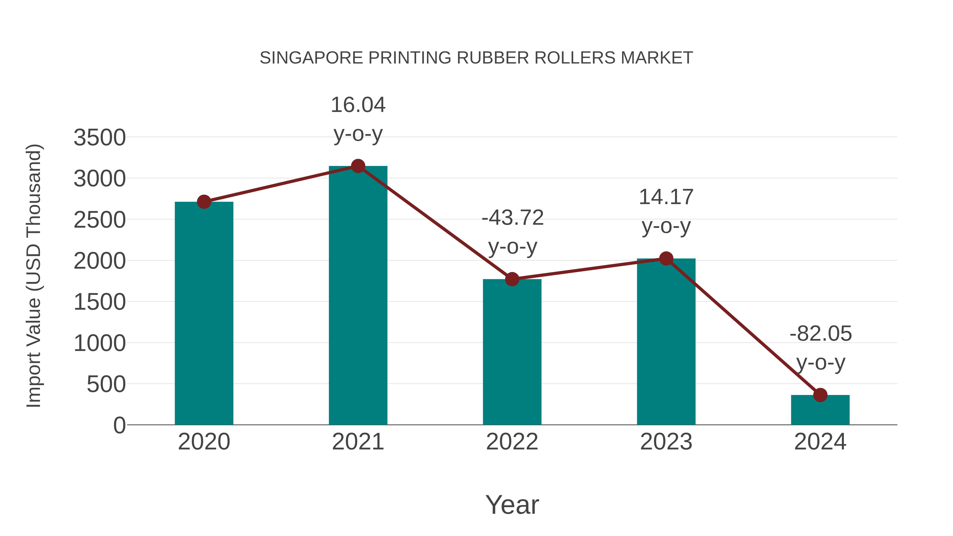  Singapore Printing Rubber Rollers Market: Import Trend Analysis
