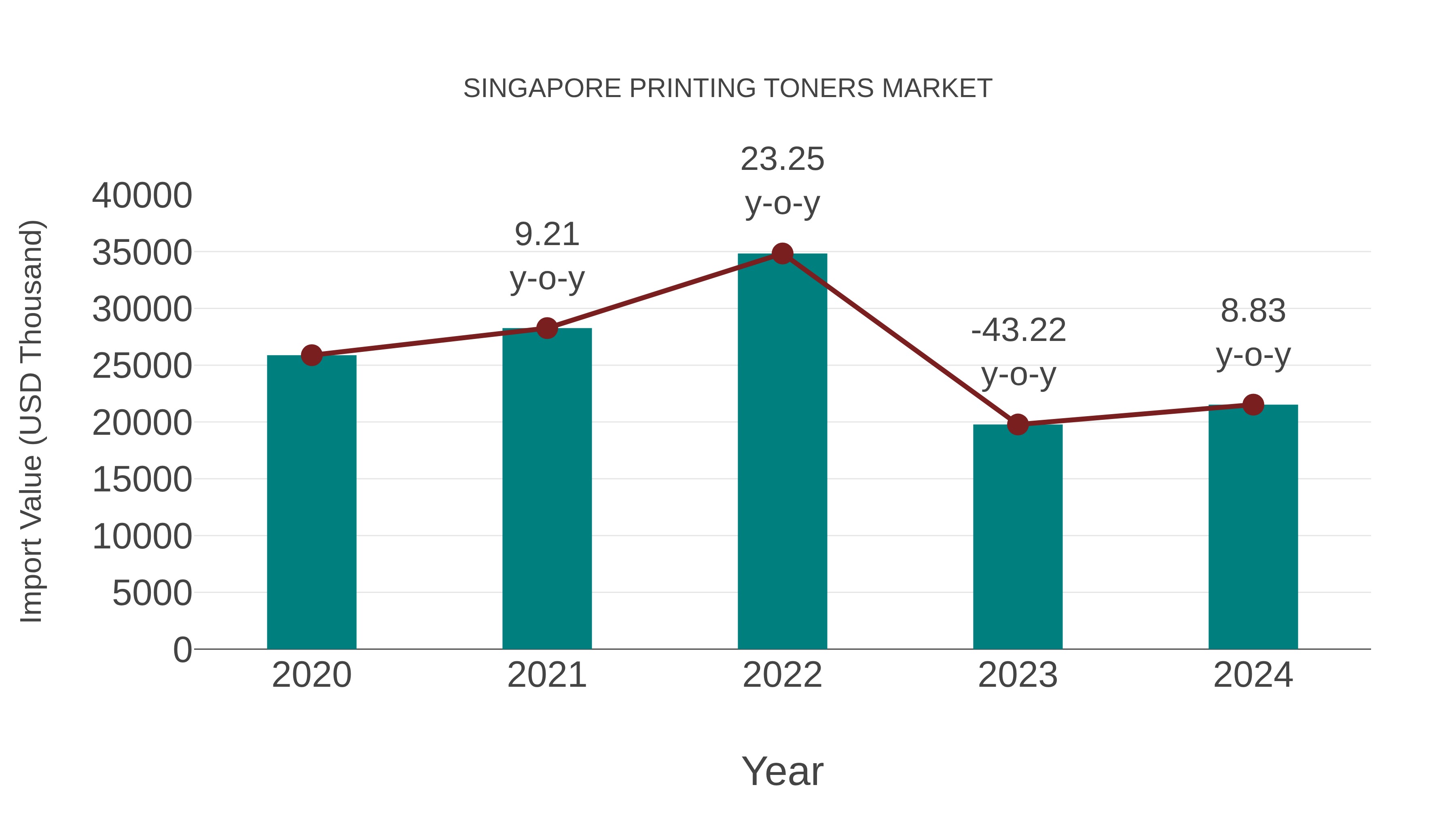  Singapore Printing Toners Market: Import Trend Analysis