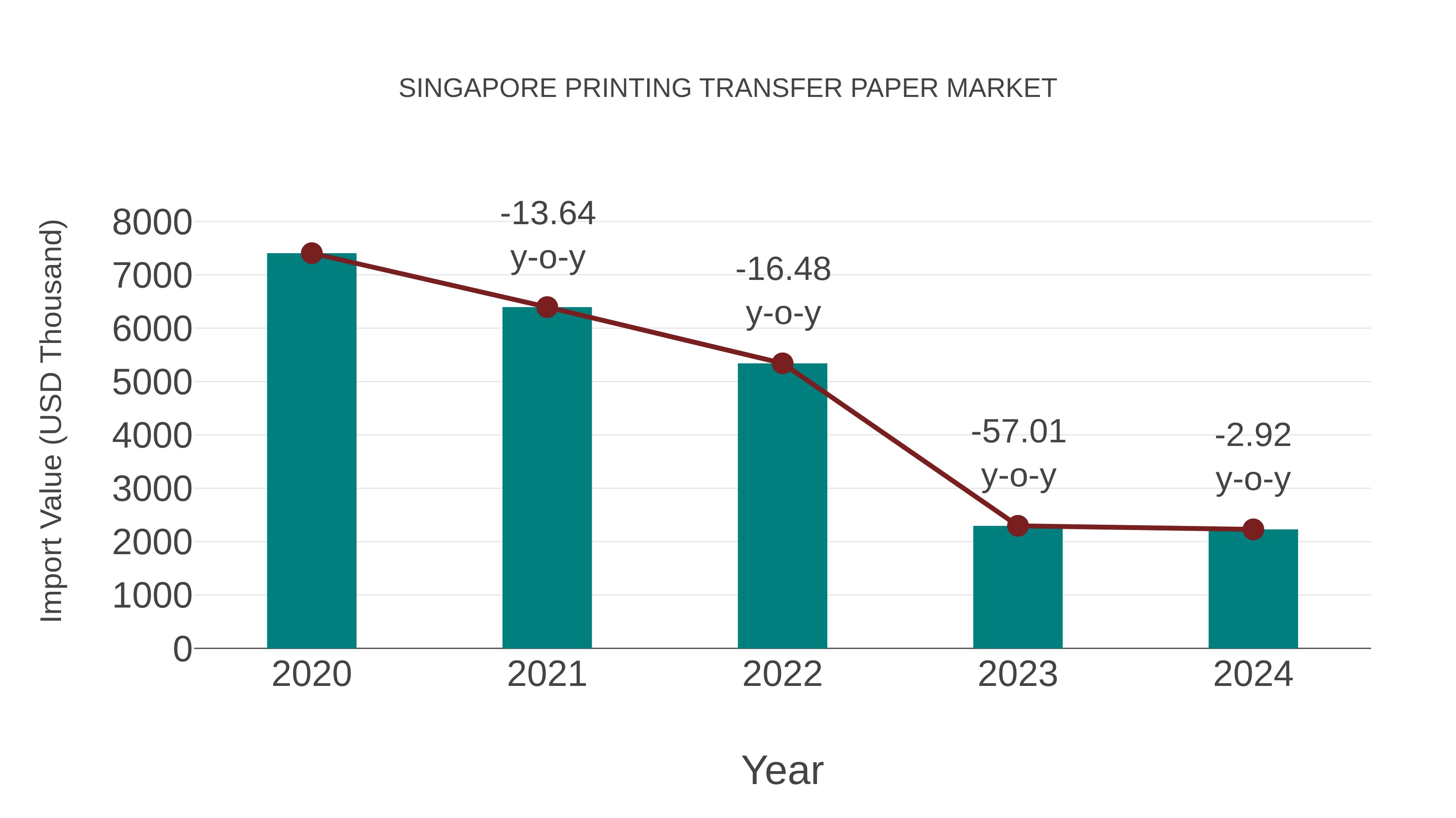  Singapore Printing Transfer Paper Market: Import Trend Analysis