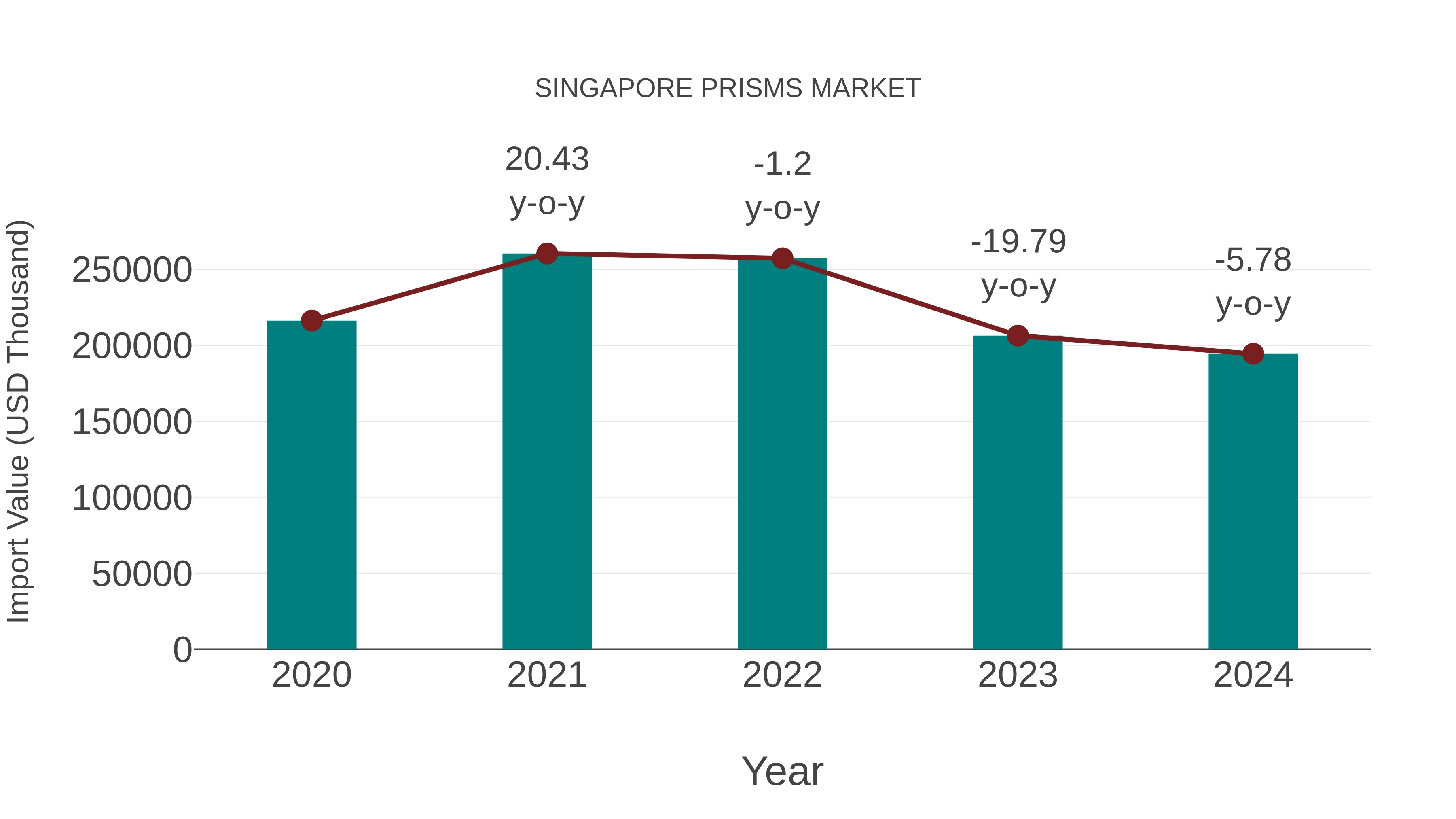 Singapore Prisms Market: Import Trend Analysis