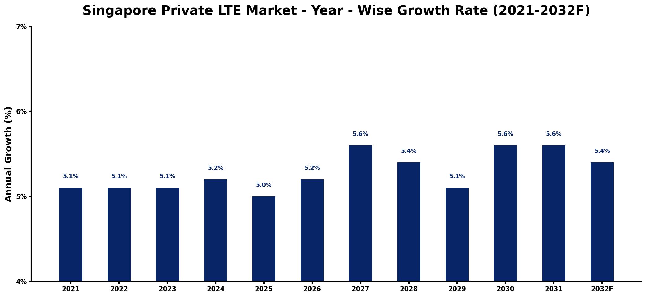 Singapore Private LTE Market Year-wise Growth Rate and Key Drivers