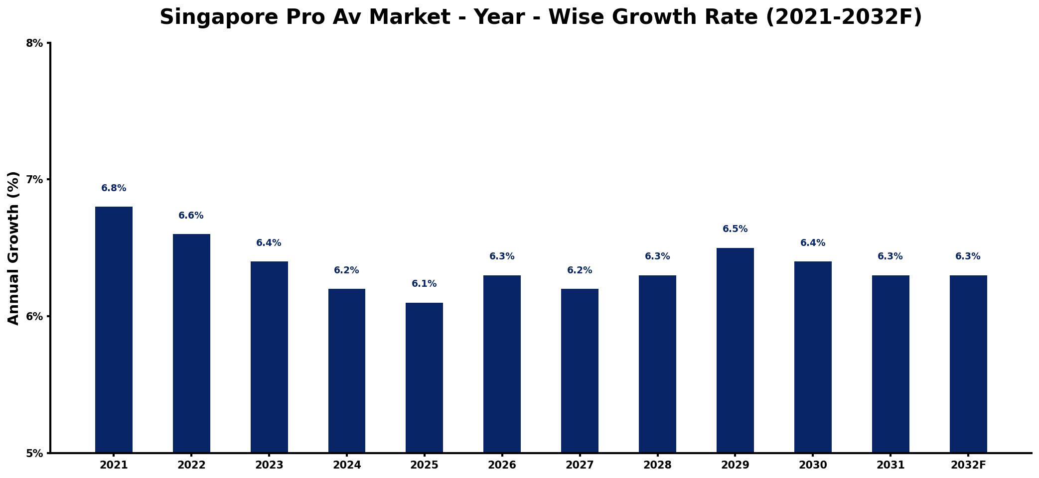Singapore Pro Av Market Year-wise Growth Rate and Key Drivers