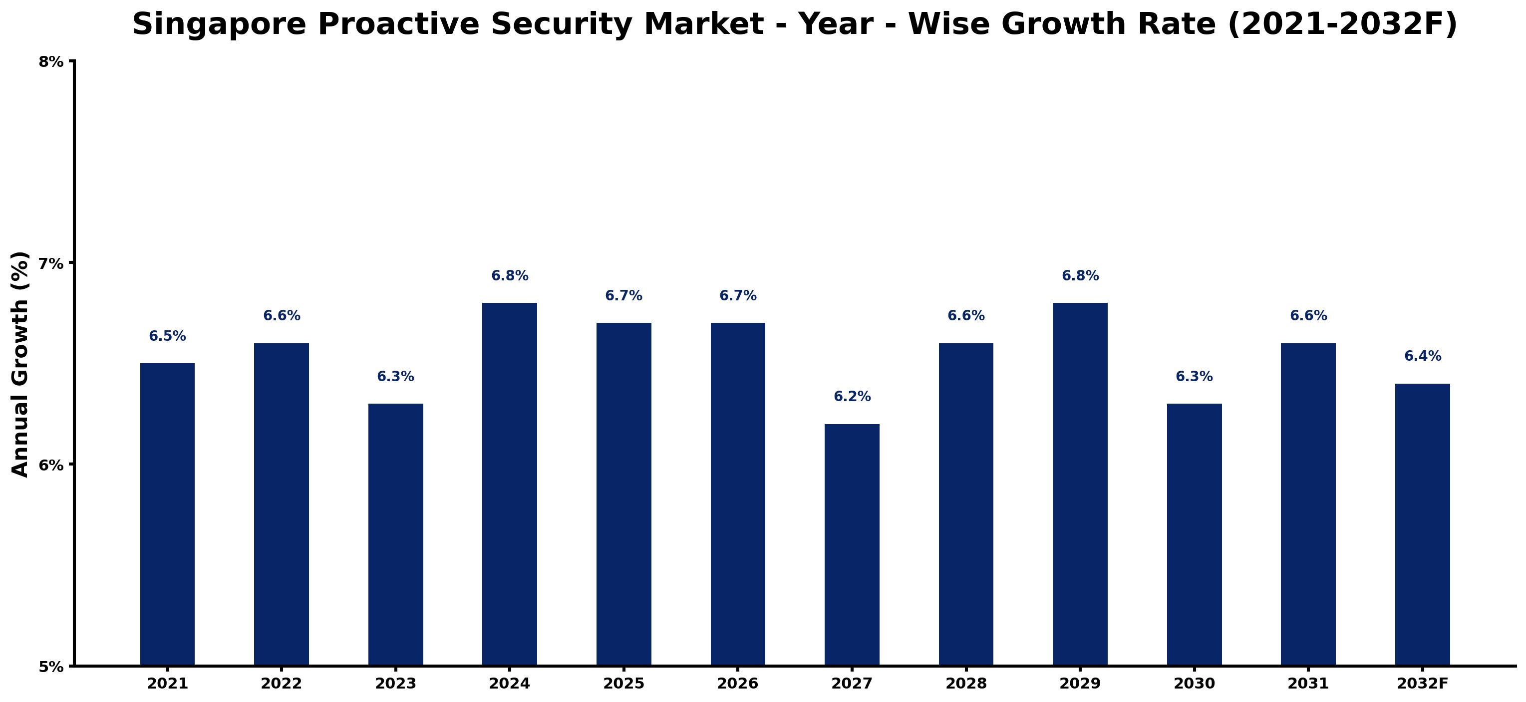 Singapore Proactive Security Market Year-wise Growth Rate and Key Drivers