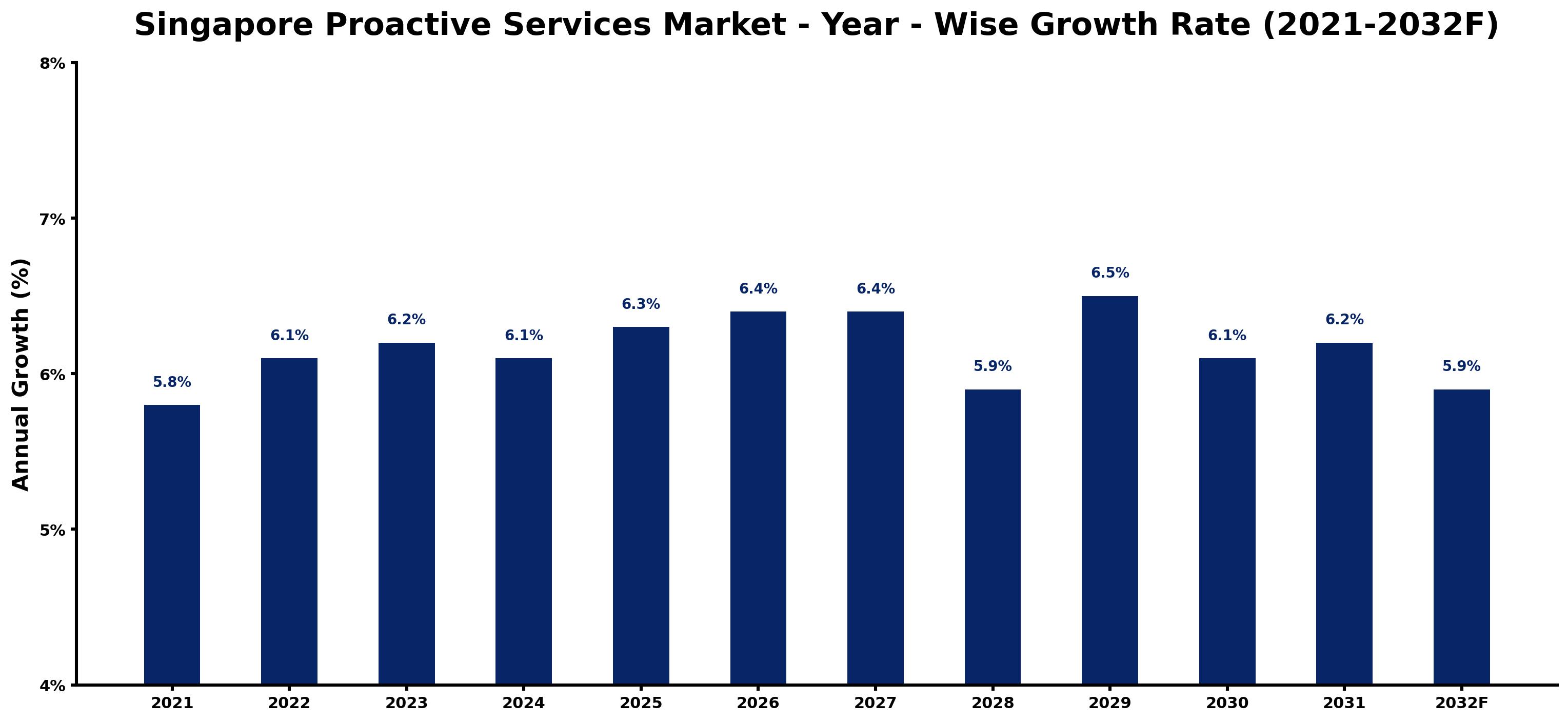 Singapore Proactive Services Market Year-wise Growth Rate and Key Drivers