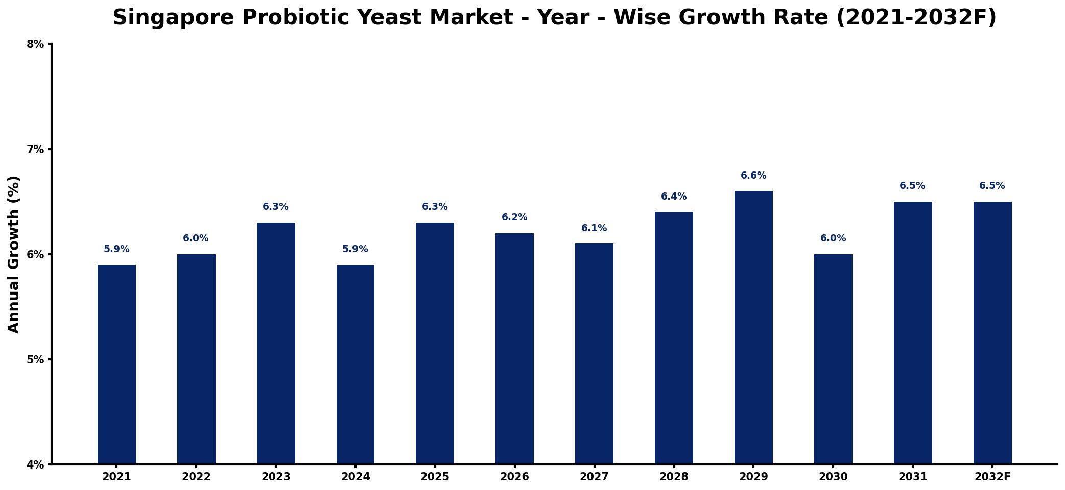 Singapore Probiotic Yeast Market Year-wise Growth Rate and Key Drivers