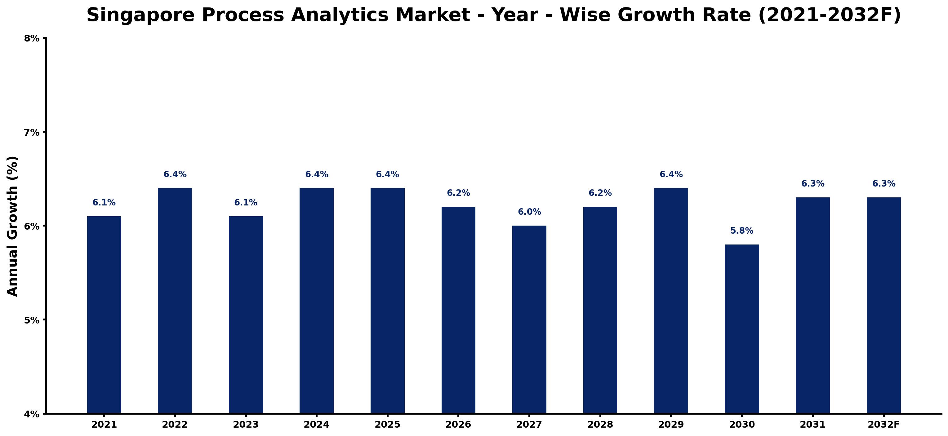 Singapore Process Analytics Market Year-wise Growth Rate and Key Drivers