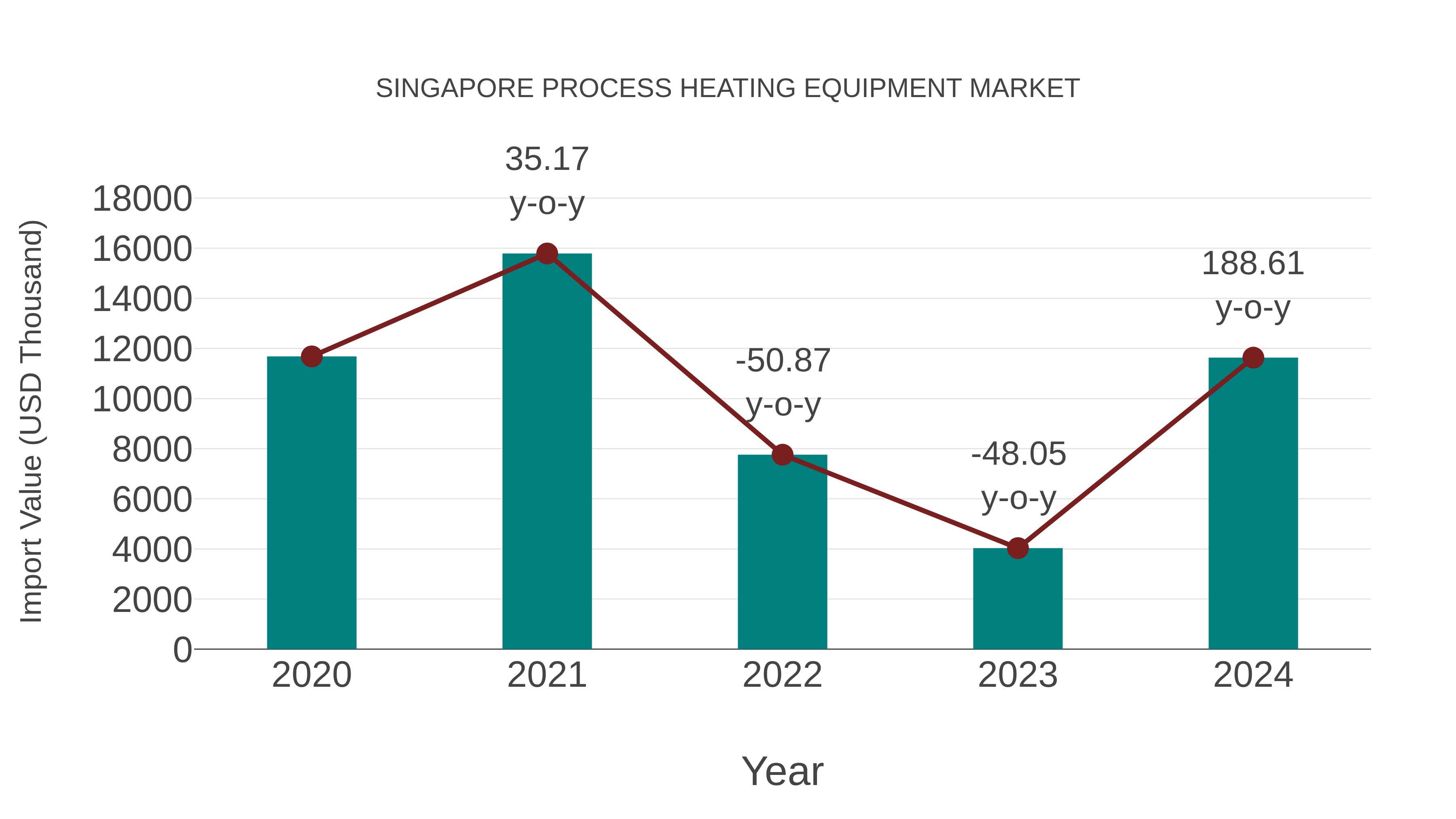 Singapore Process Heating Equipment Market: Import Trend Analysis