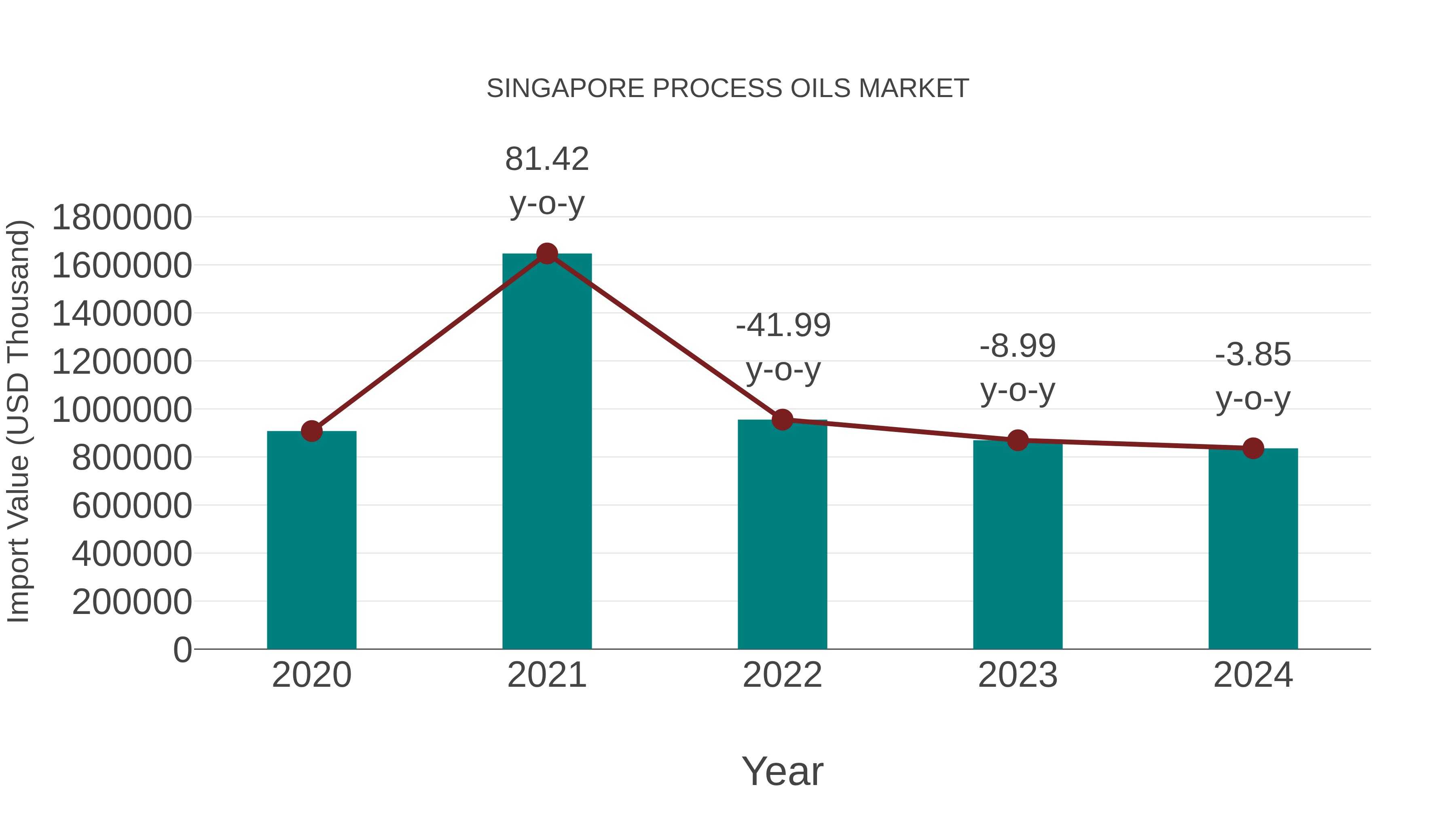 Singapore Process Oils Market: Import Trend Analysis