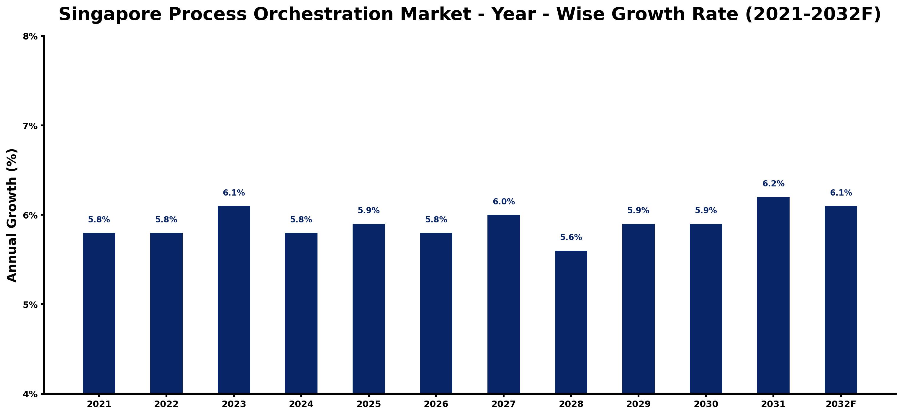 Singapore Process Orchestration Market Year-wise Growth Rate and Key Drivers