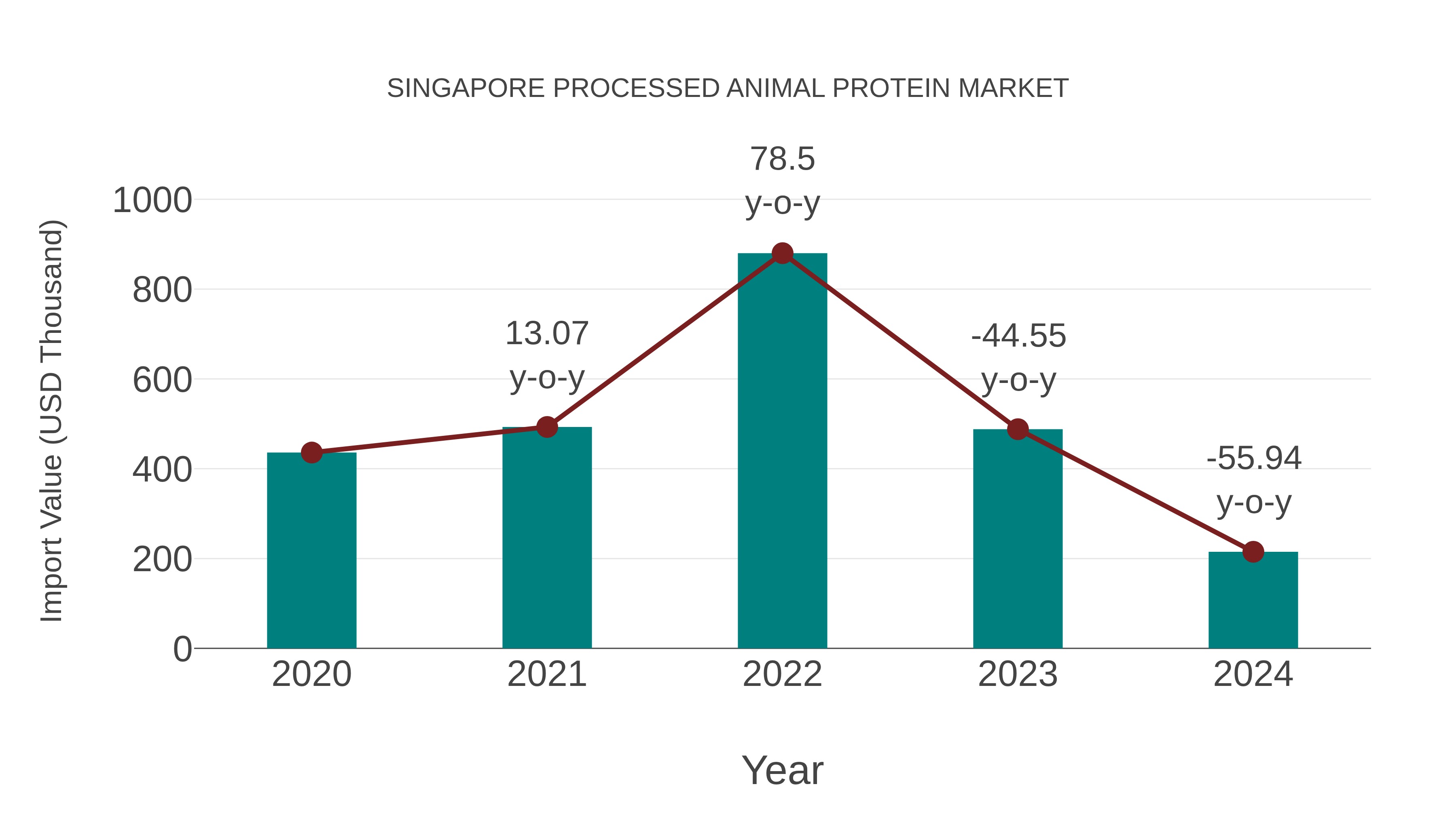  Singapore Processed Animal Protein Market: Import Trend Analysis
