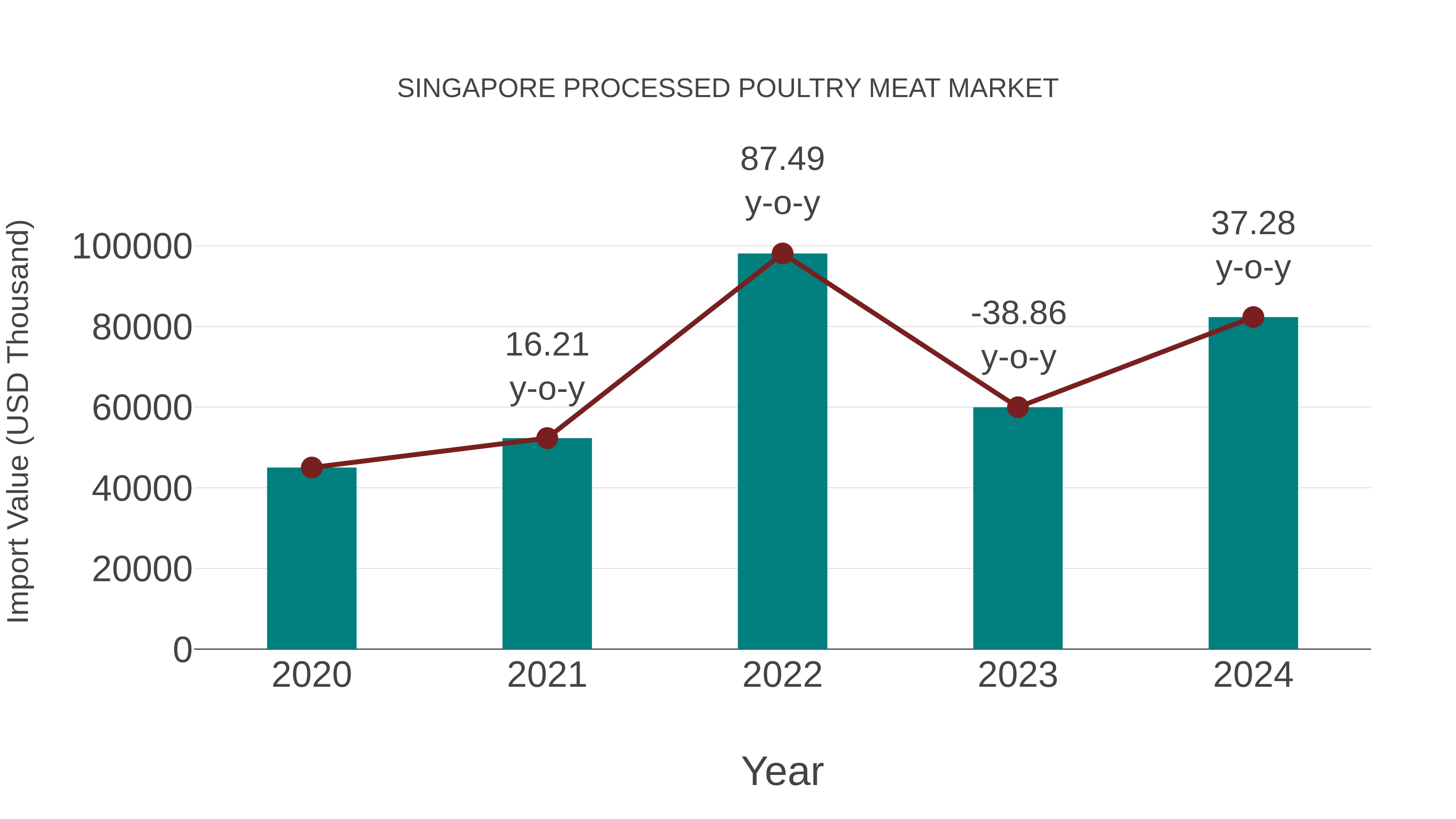  Singapore Processed Poultry Meat Market: Import Trend Analysis