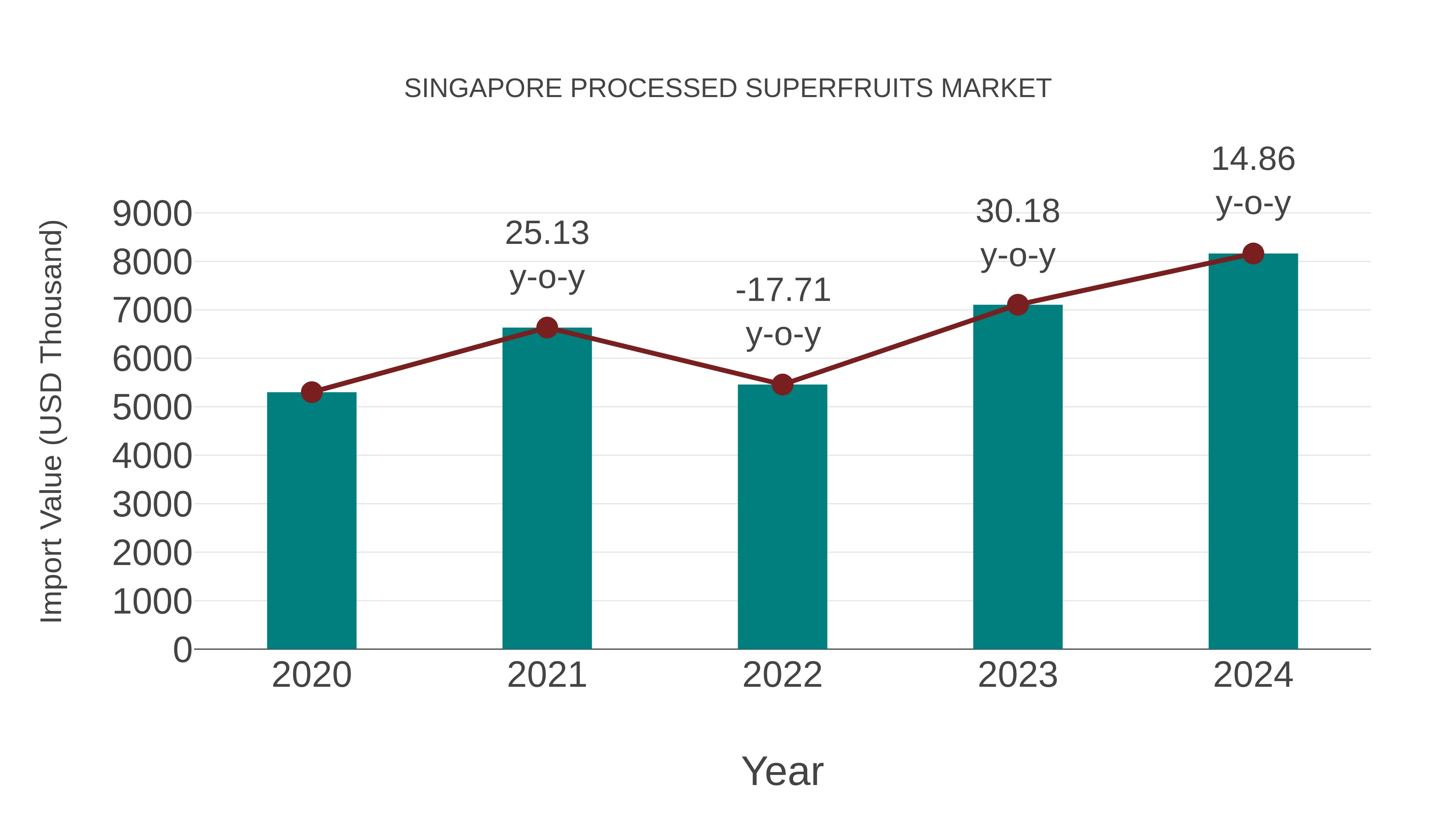 Singapore Processed Superfruits Market: Import Trend Analysis