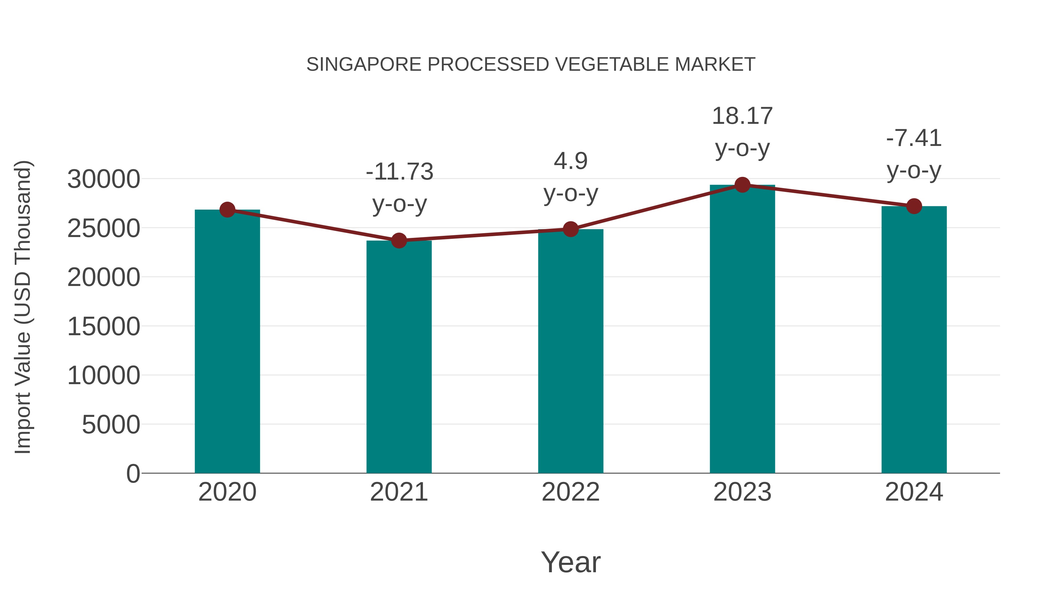  Singapore Processed Vegetable Market: Import Trend Analysis