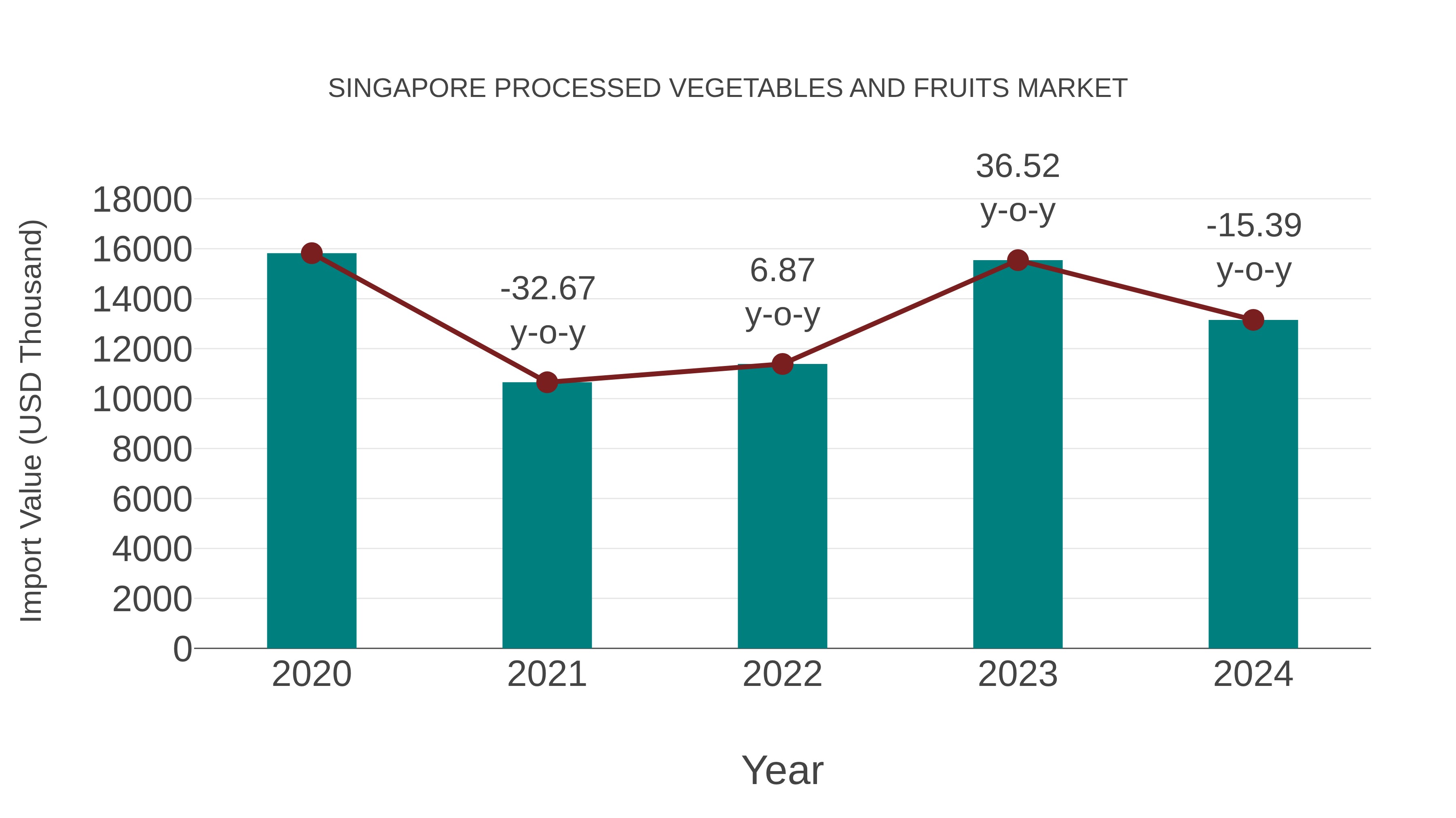  Singapore Processed Vegetables and Fruits Market: Import Trend Analysis