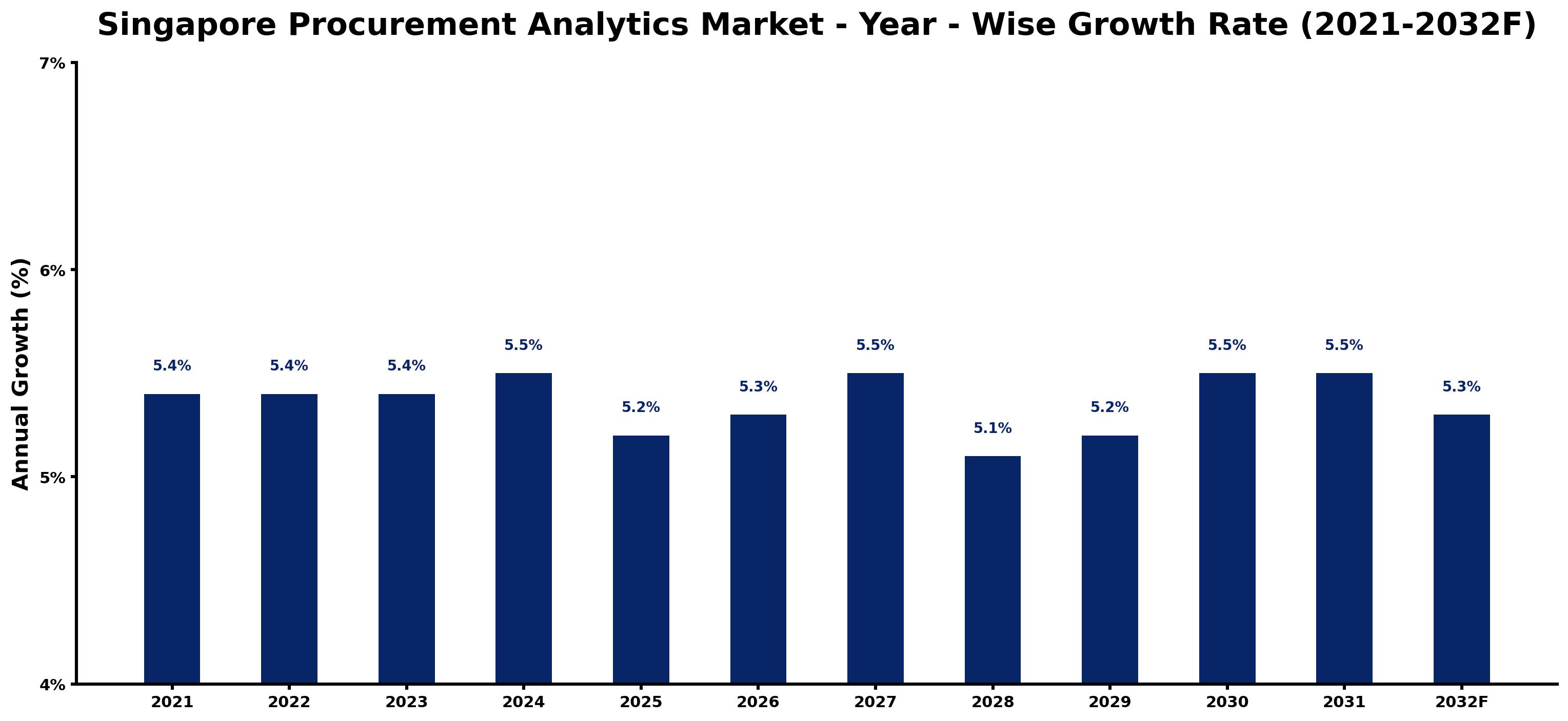 Singapore Procurement Analytics Market Year-wise Growth Rate and Key Drivers