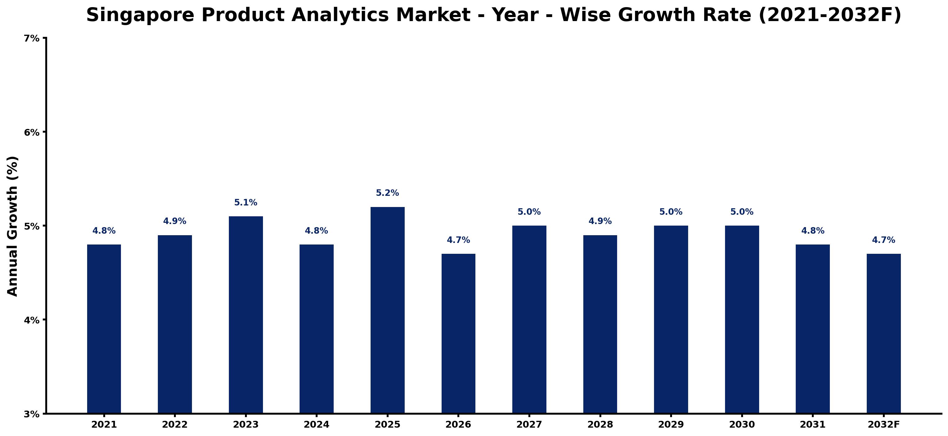 Singapore Product Analytics Market Year-wise Growth Rate and Key Drivers