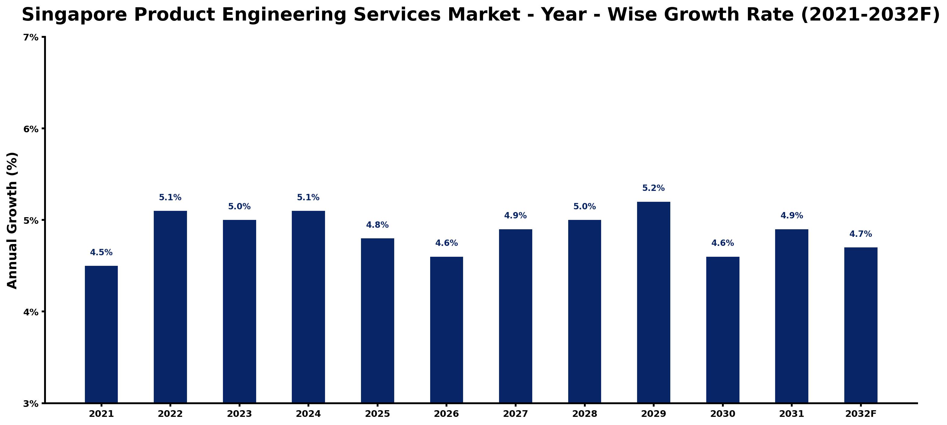 Singapore Product Engineering Services Market Year-wise Growth Rate and Key Drivers