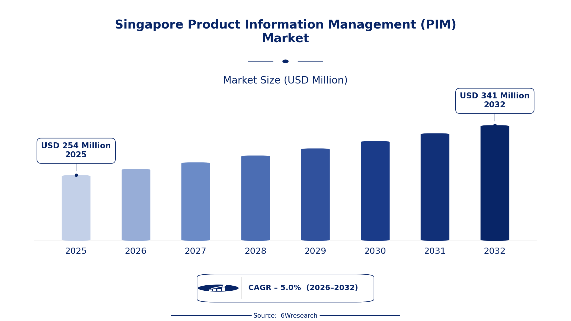 Singapore Product Information Management (PIM) Market Size & Growth Rate (2026-2032)