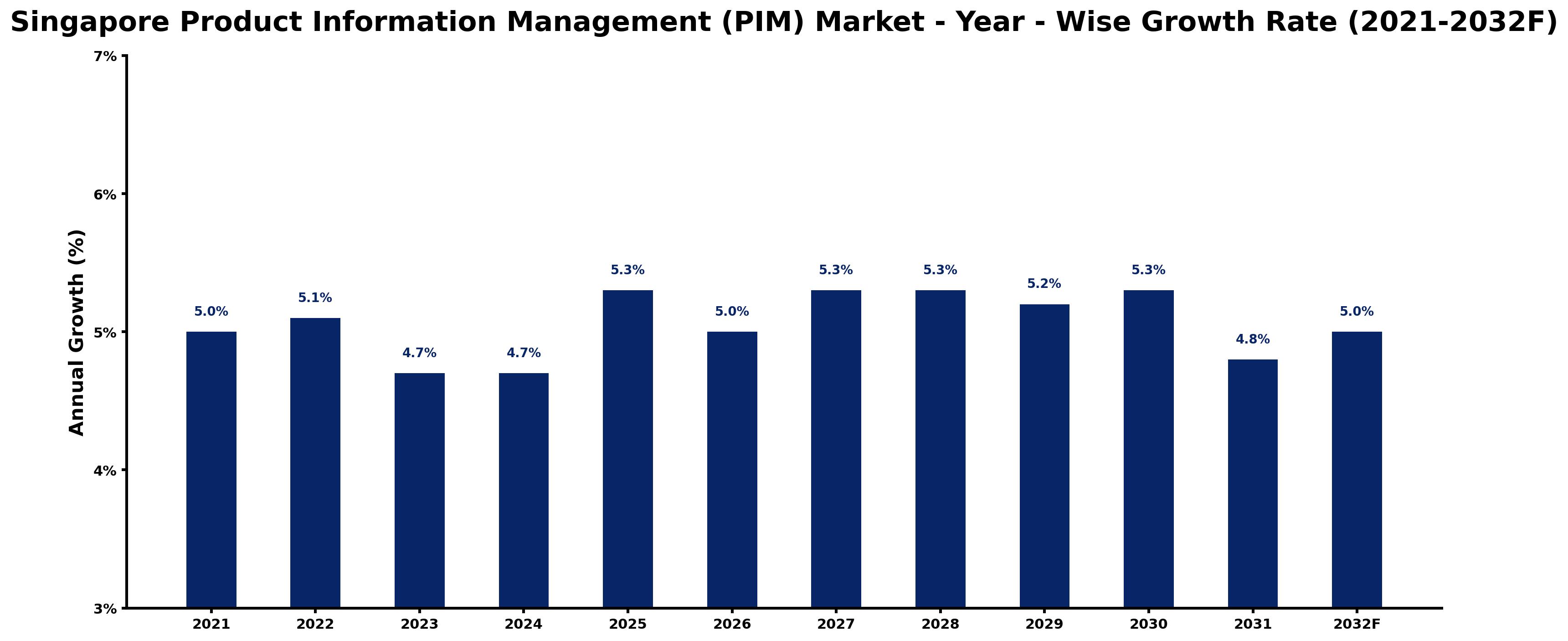 Singapore Product Information Management (PIM) Market Year-wise Growth Rate and Key Drivers