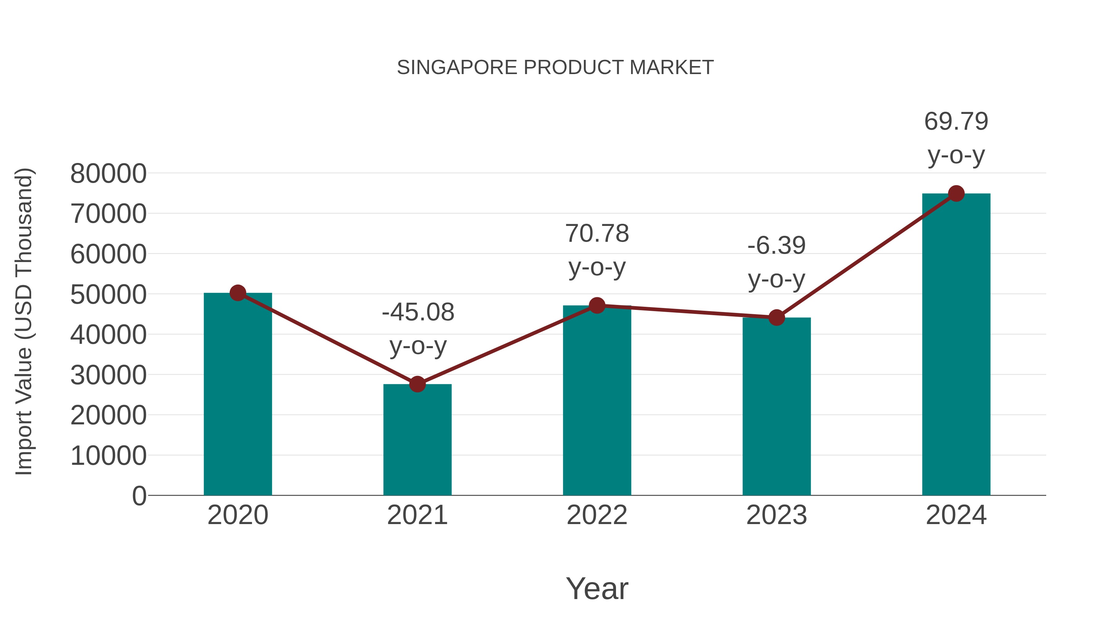  Singapore Product Market: Import Trend Analysis