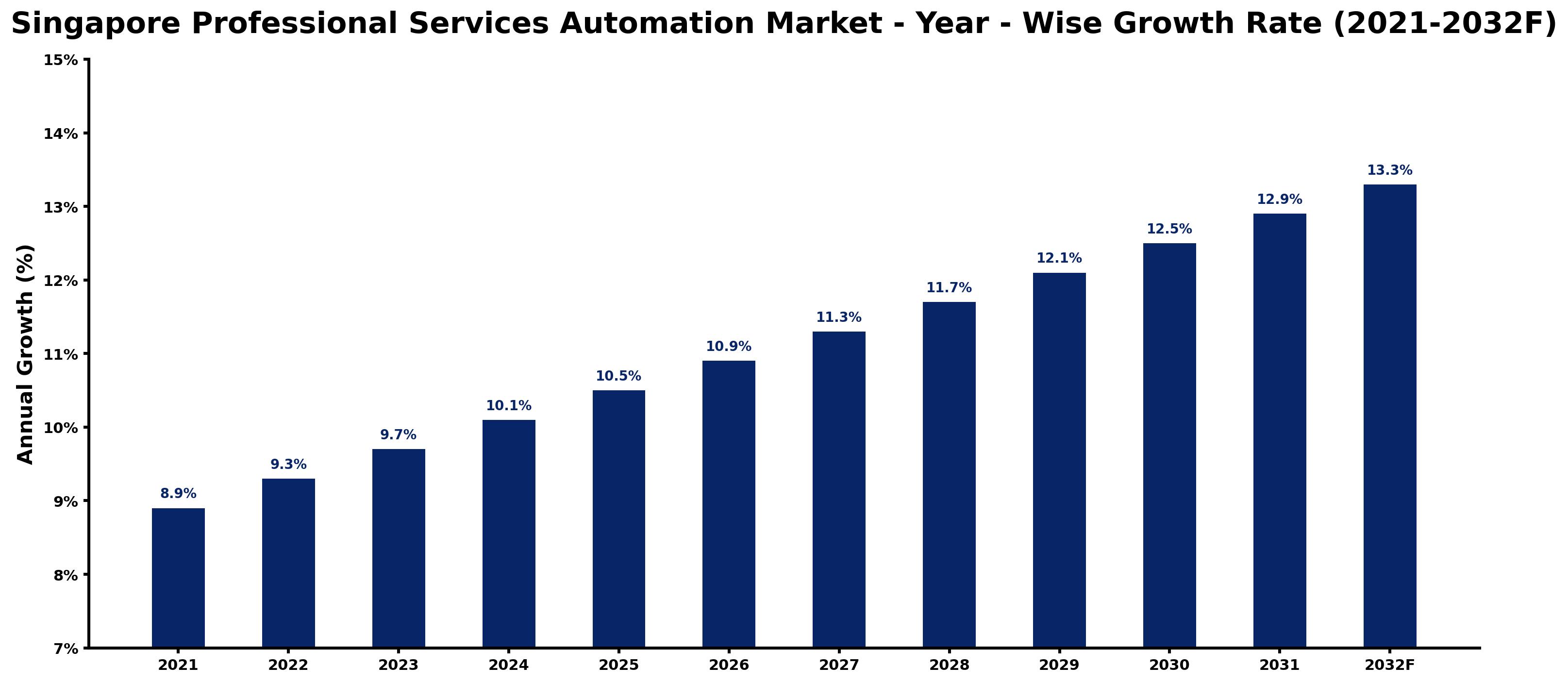 Singapore Professional Services Automation Market Year-wise Growth Rate and Key Drivers