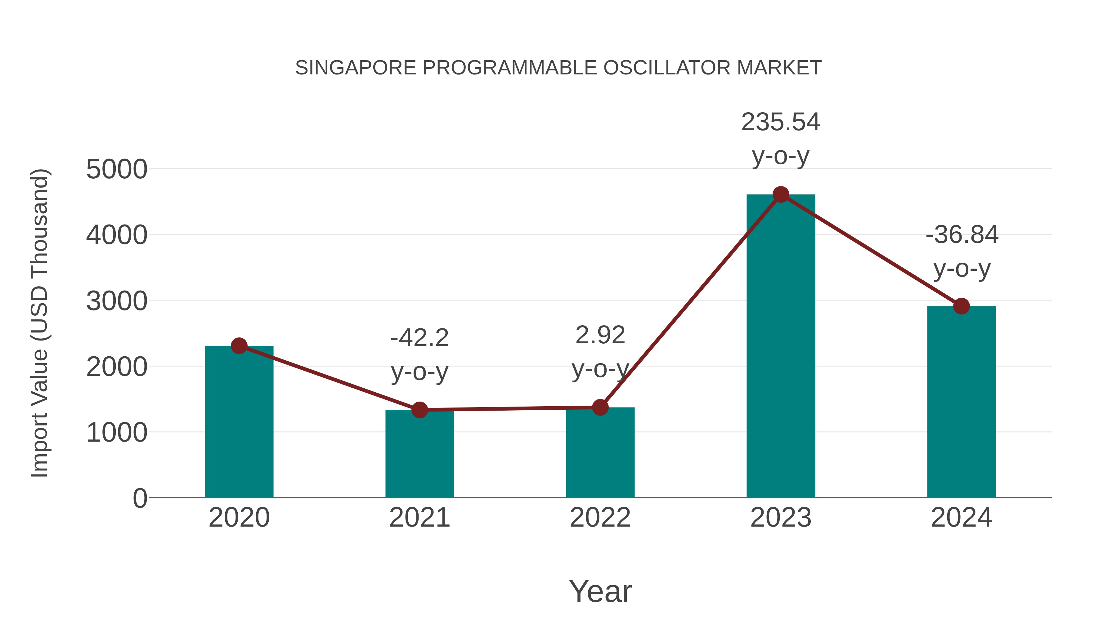  Singapore Programmable Oscillator Market: Import Trend Analysis