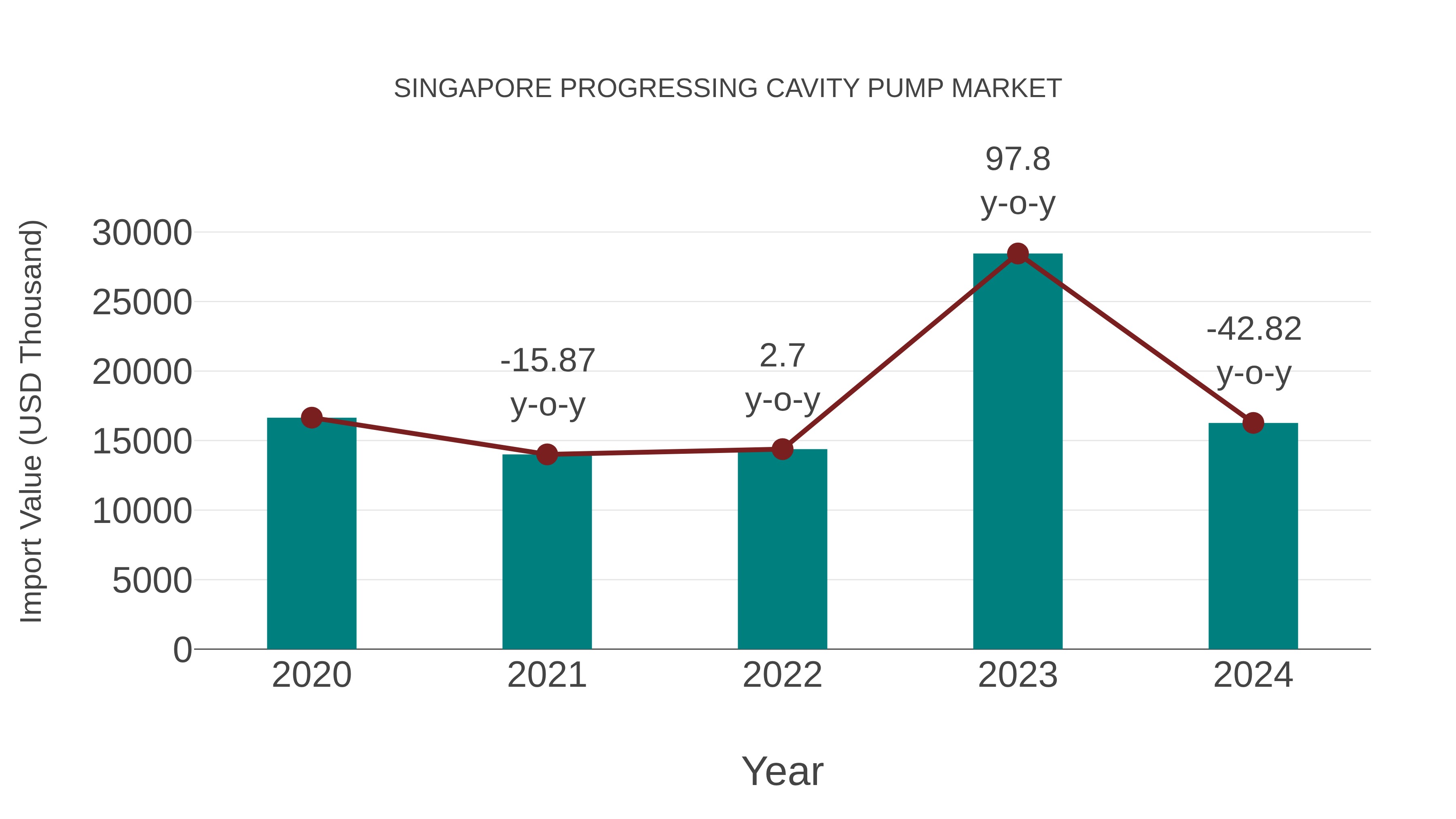  Singapore Progressing Cavity Pump Market: Import Trend Analysis