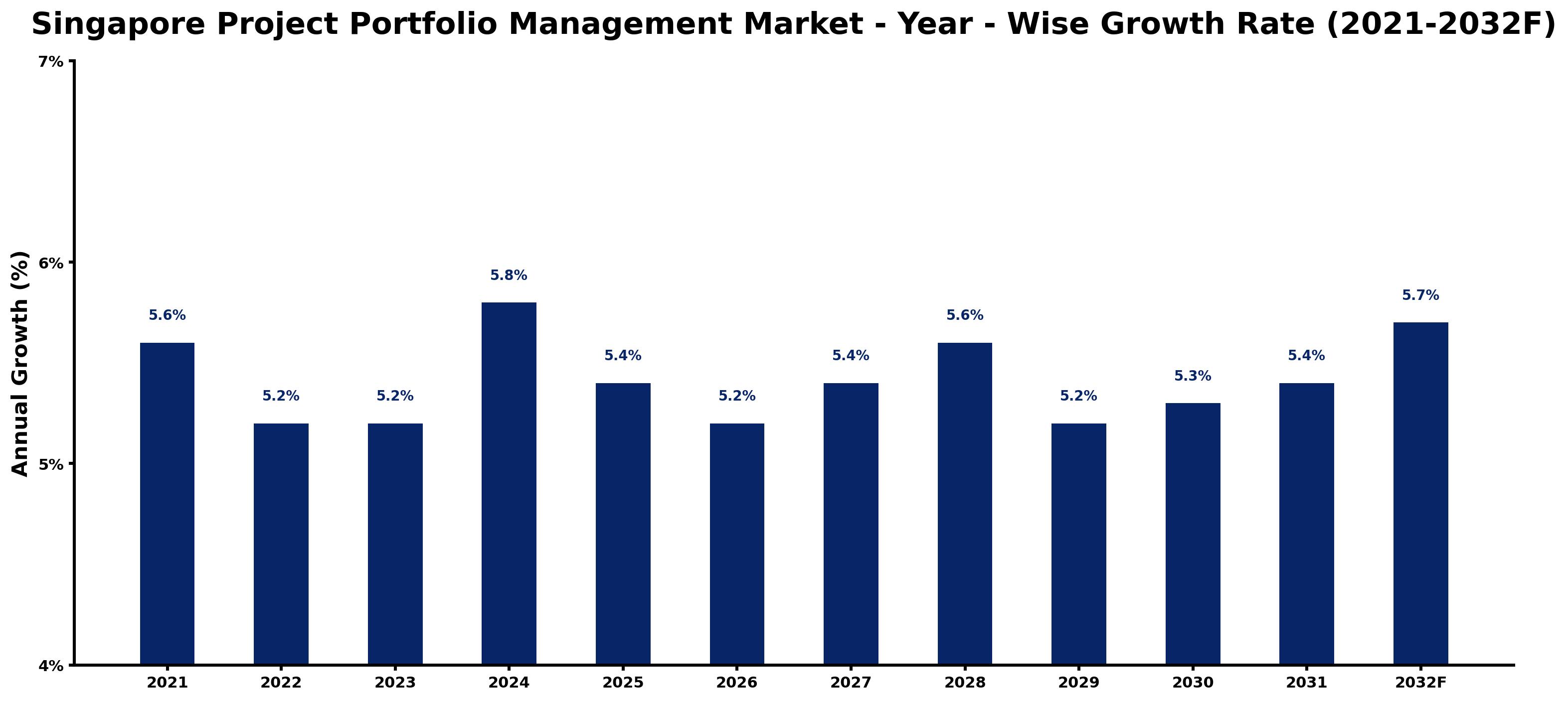 Singapore Project Portfolio Management Market Year-wise Growth Rate and Key Drivers