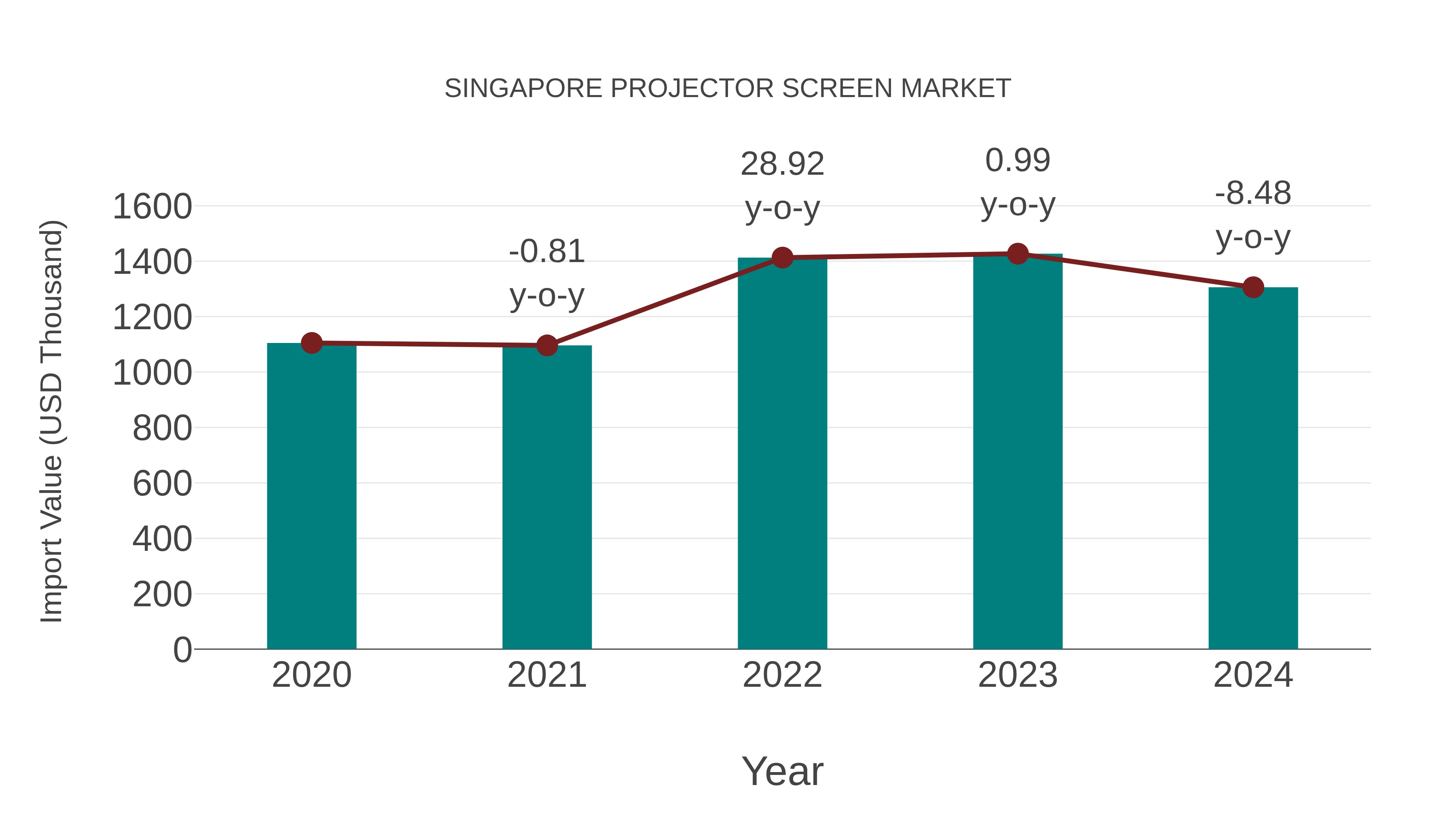  Singapore Projector Screen Market: Import Trend Analysis