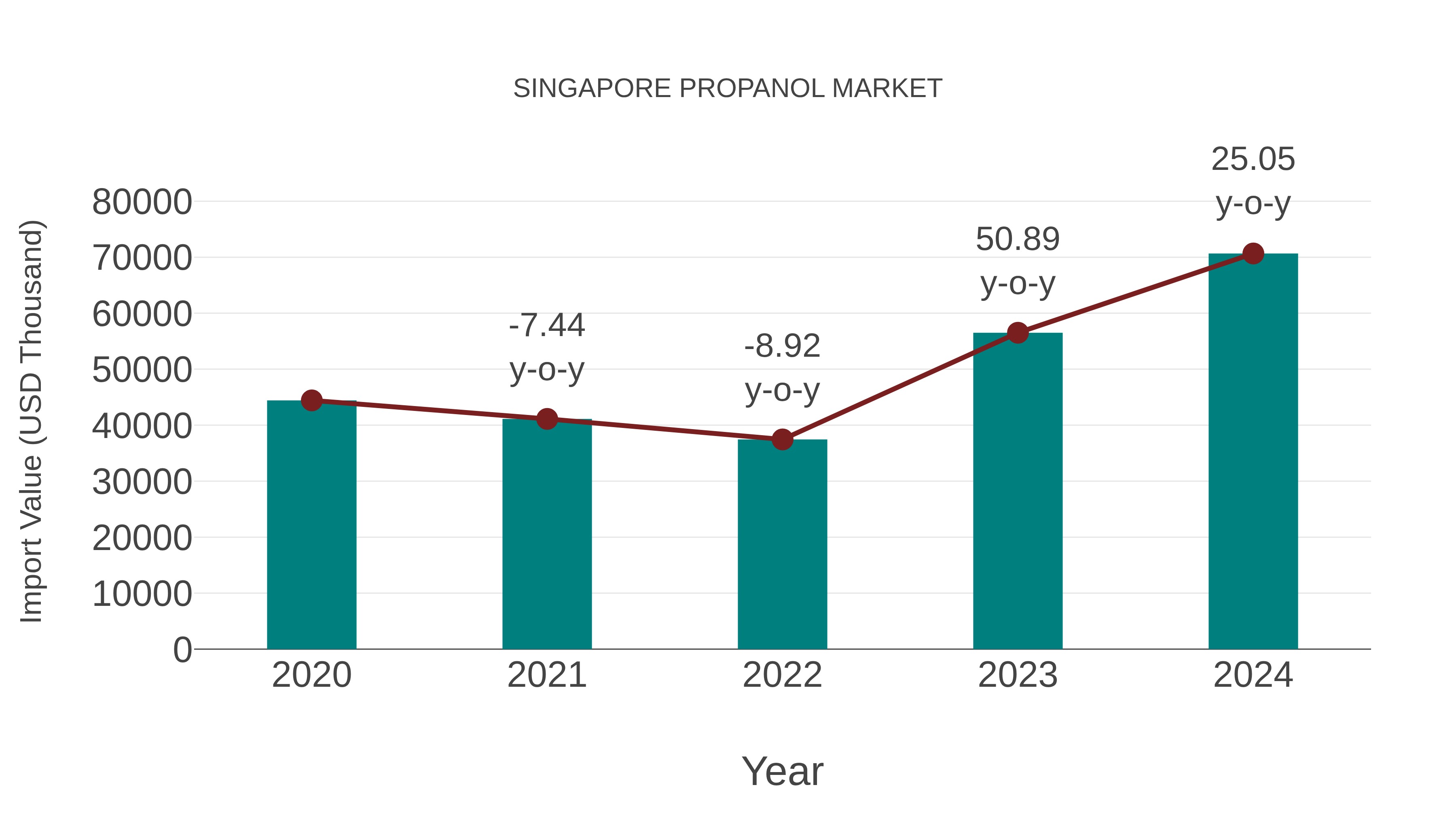  Singapore Propanol Market: Import Trend Analysis