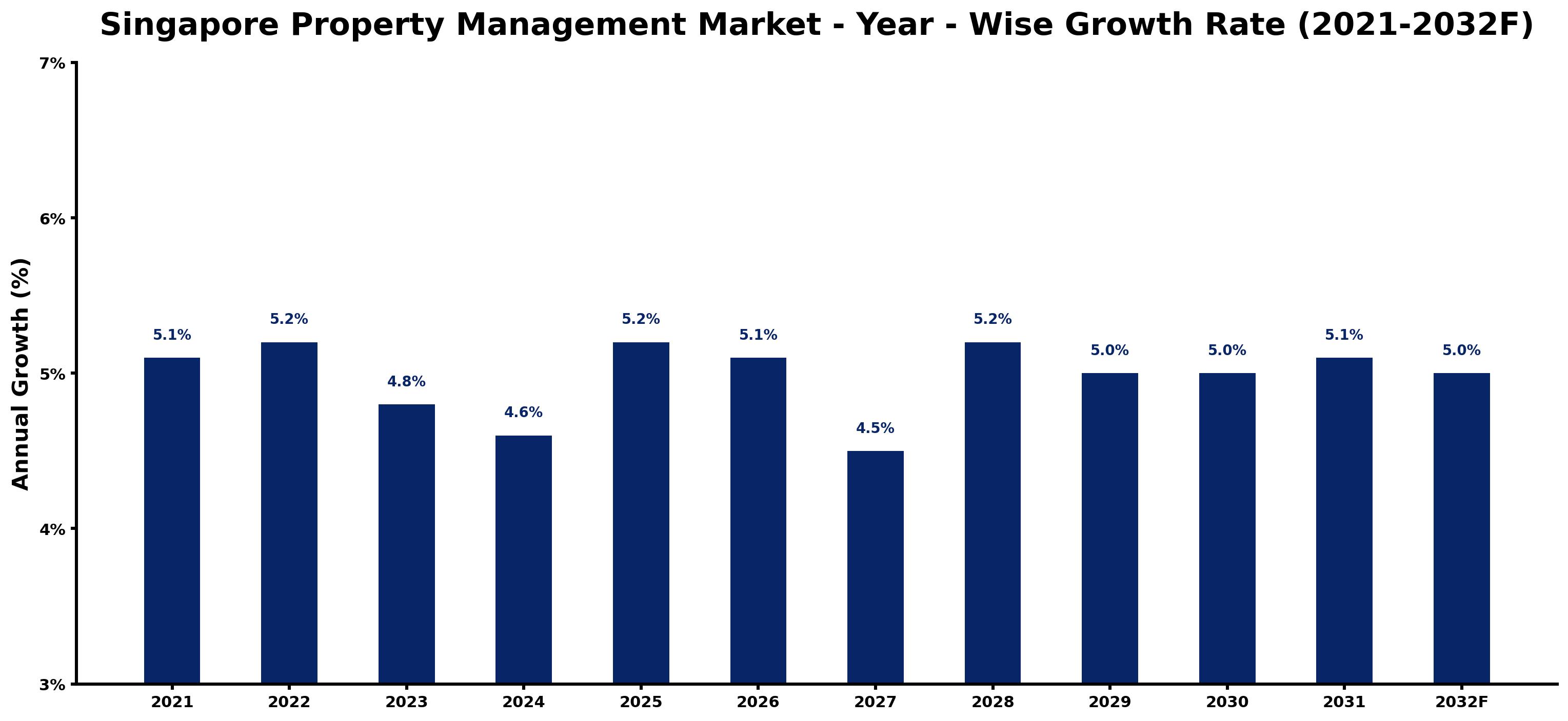 Singapore Property Management Market Year-wise Growth Rate and Key Drivers