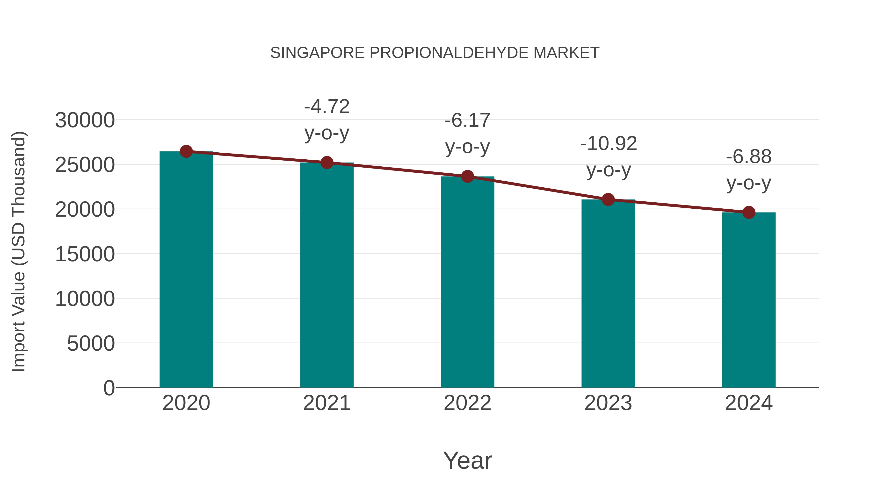  Singapore Propionaldehyde Market: Import Trend Analysis