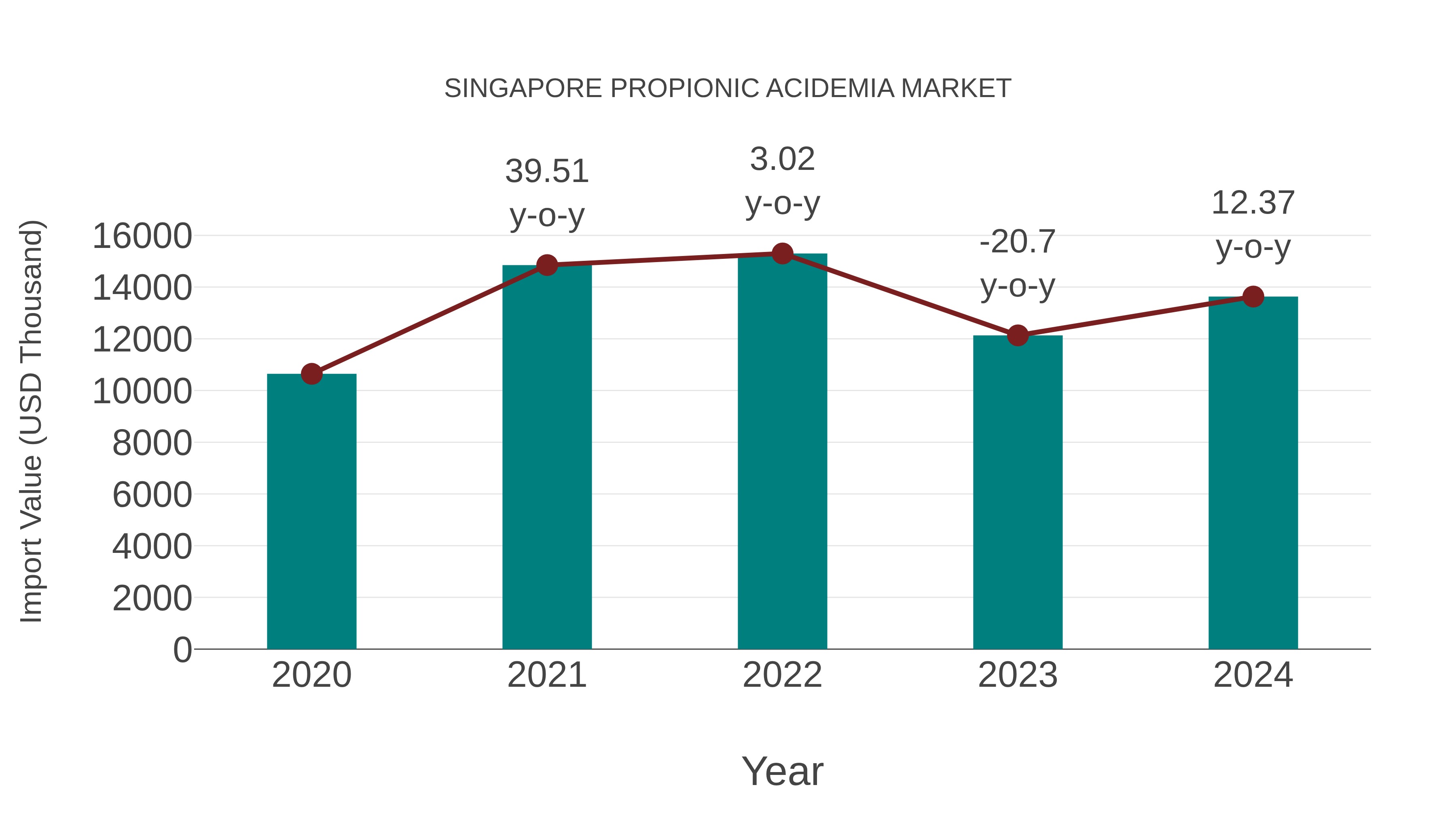 Singapore Propionic Acidemia Market: Import Trend Analysis