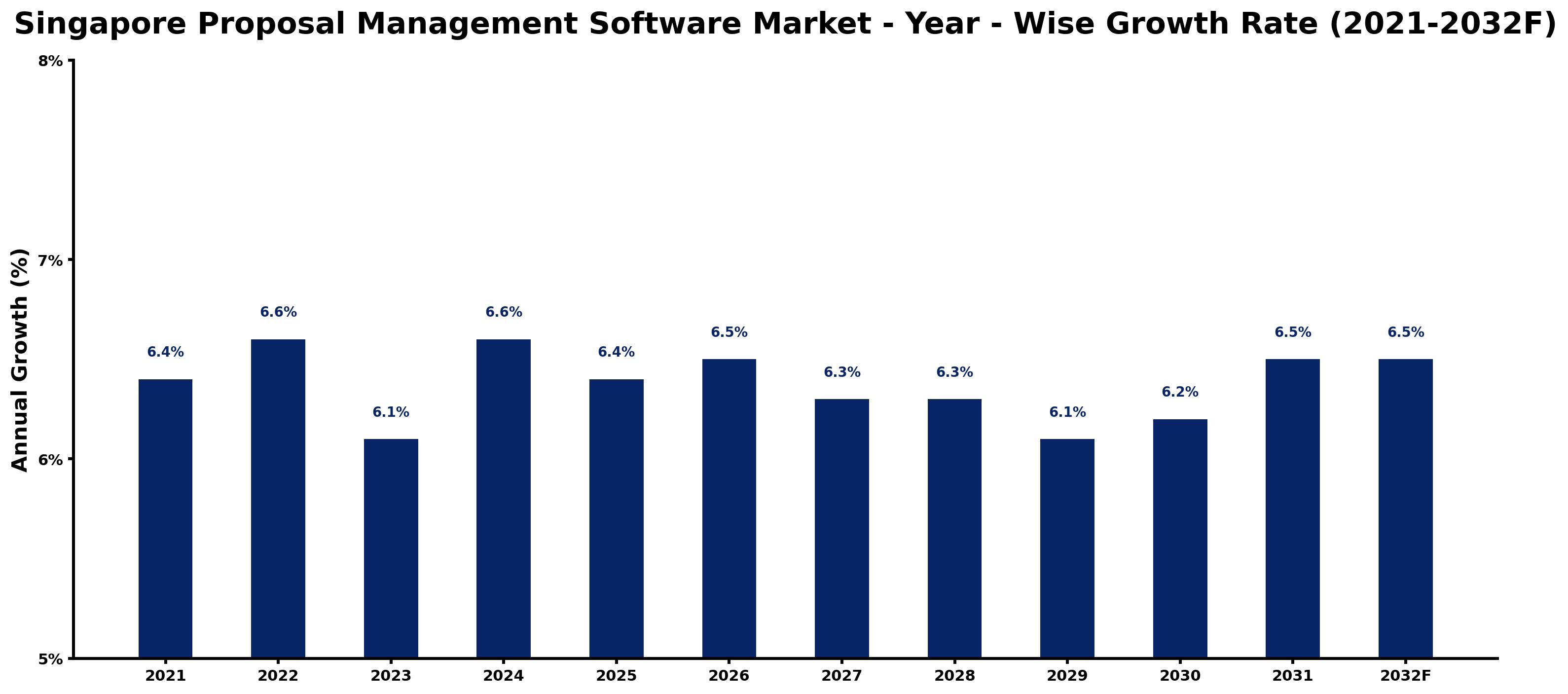 Singapore Proposal Management Software Market Year-wise Growth Rate and Key Drivers