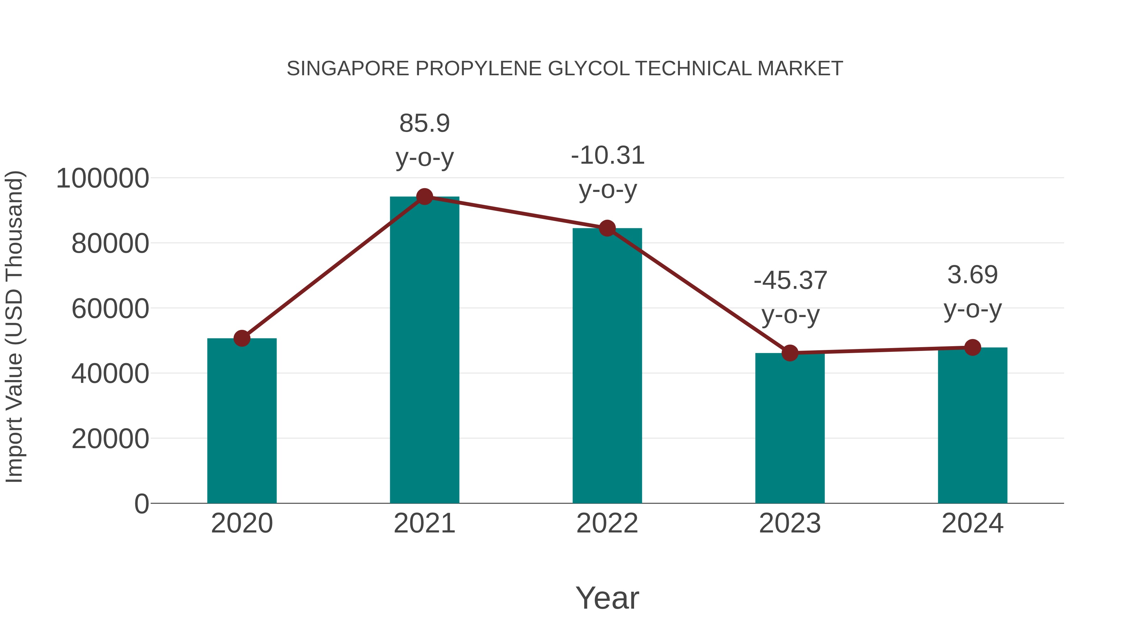  Singapore Propylene Glycol Technical Market: Import Trend Analysis