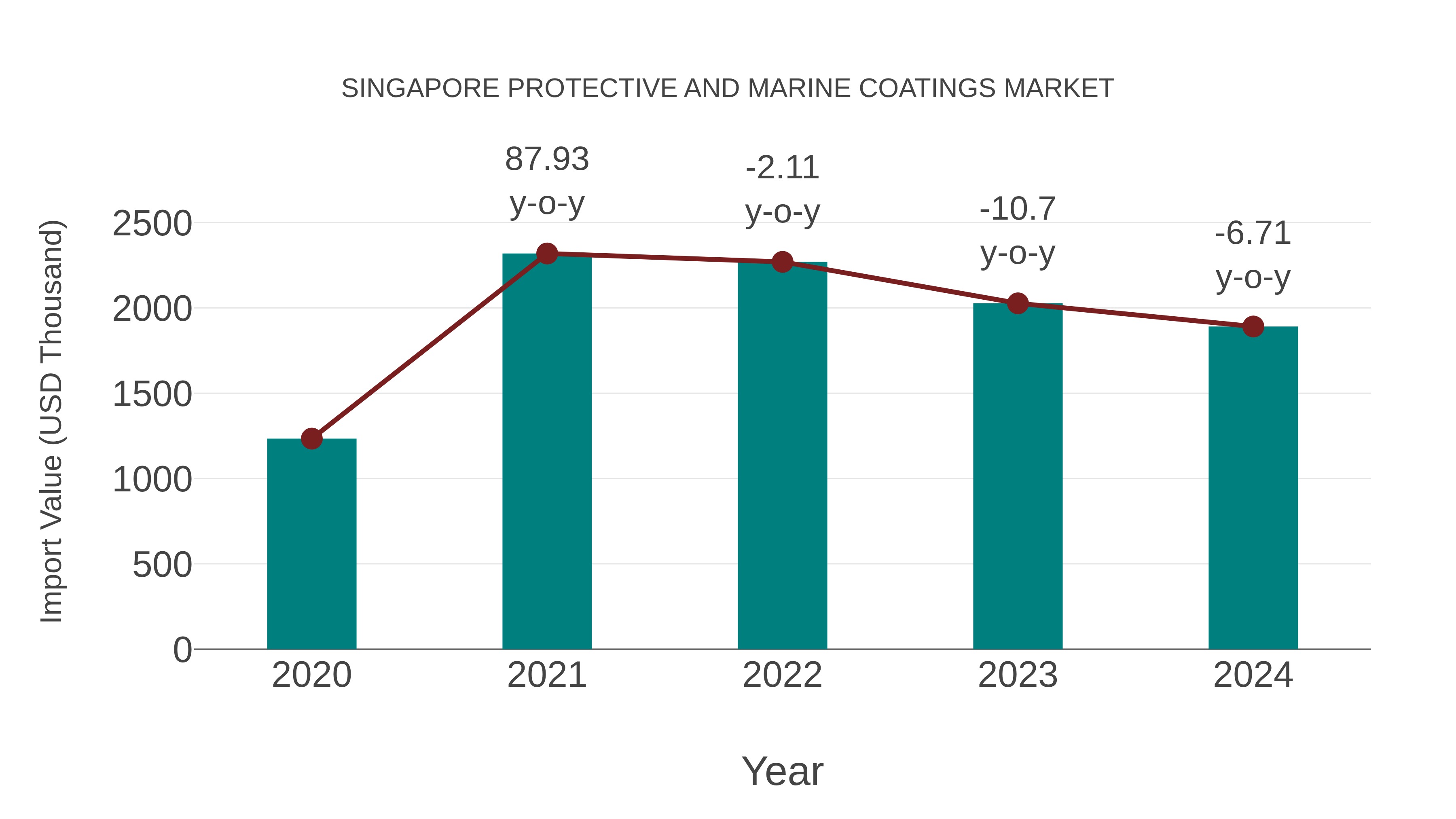  Singapore Protective and Marine Coatings Market: Import Trend Analysis