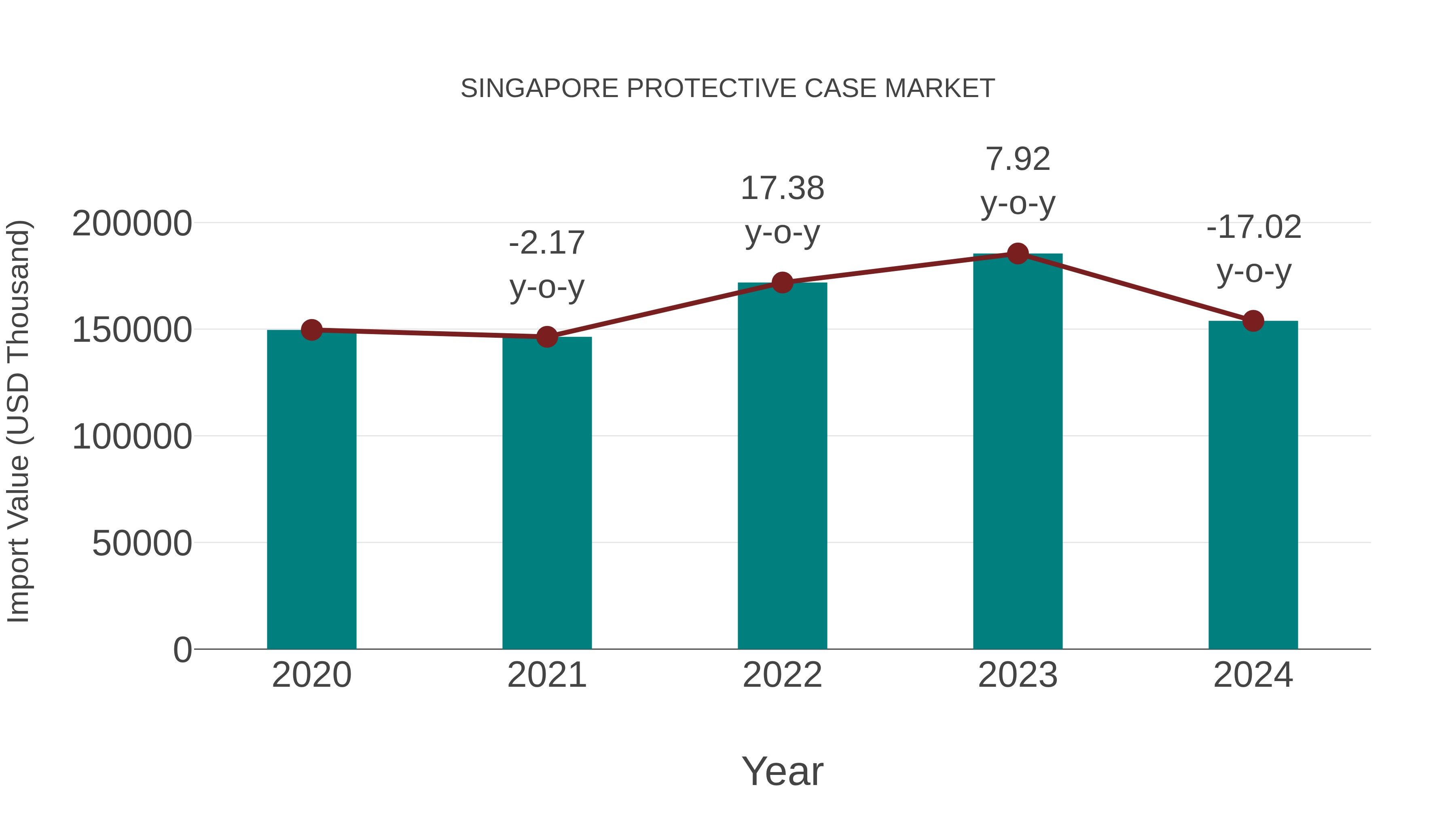 Singapore Protective Case Market: Import Trend Analysis