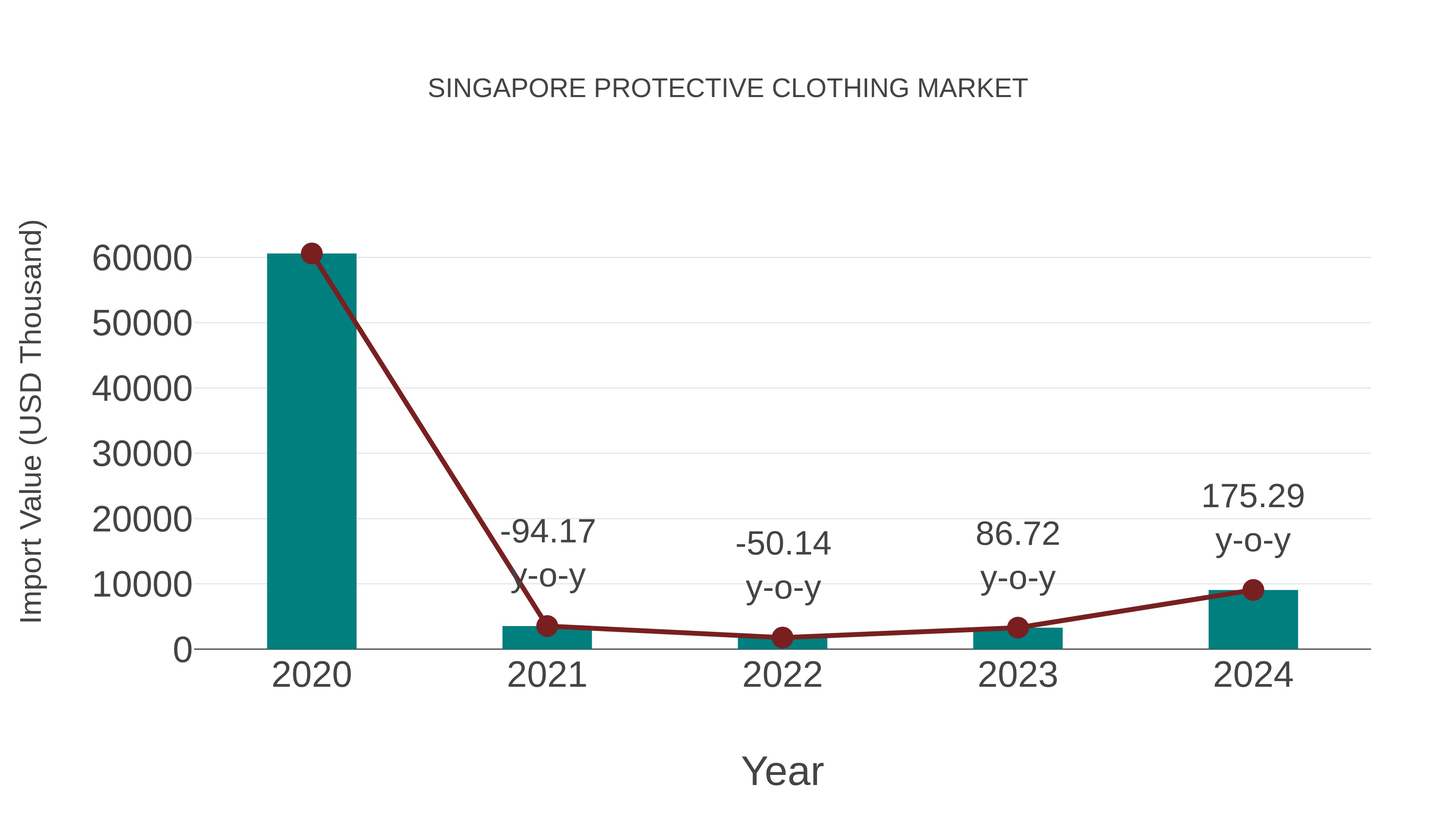  Singapore Protective Clothing Market: Import Trend Analysis